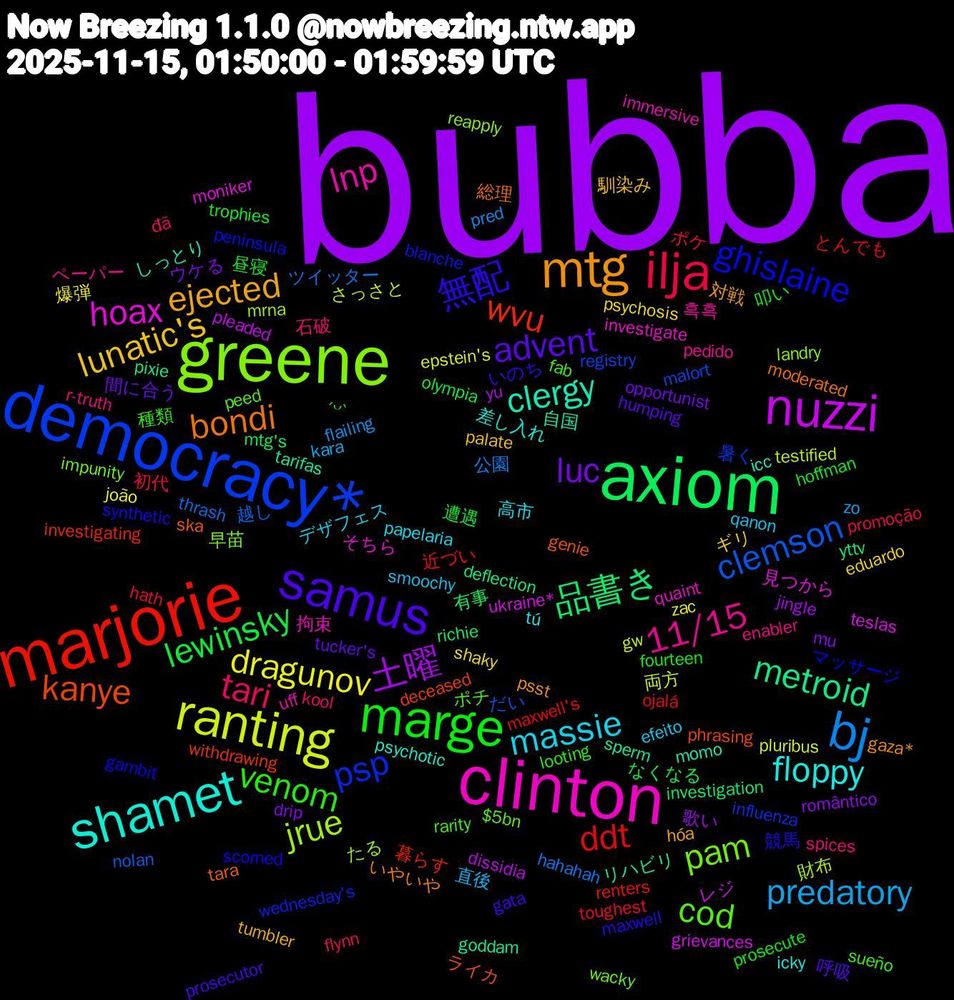 Word Cloud; its top words (sorted by weighted frequency, descending):  bubba, axiom, marjorie, democracy*, greene, clinton, shamet, mtg, samus, marge, ilja, bj, ranting, nuzzi, metroid, kanye, ghislaine, cod, 11/15, massie, lunatic's, luc, lewinsky, ddt, clemson, jrue, hoax, clergy, bondi, 無配, venom, tari, predatory, dragunov, 土曜, 品書き, wvu, psp, pam, lnp, floppy, ejected, advent, 昼寝, ポケ, ツイッター, さっさと, ukraine*, sperm, ska, scorned, rarity, r-truth, qanon, psychosis, mu, mtg's, maxwell's, malort, landry, investigate, icc, gaza*, gata, fourteen, flynn, flailing, epstein's, dissidia, deflection, deceased, blanche, $5bn, 흑흑, 高市, 馴染み, 間に合う, 遭遇, 近づい, 越し, 財布, 見つから, 自国, 総理, 競馬, 種類, 石破, 直後, 爆弾, 歌い, 有事, 暮らす, 暑く, 早苗, 拘束, 差し入れ, 対戦, 呼吸, 叩い, 初代, 公園, 両方, レジ, リハビリ, ライカ, マッサージ, ポチ, ペーパー, デザフェス, ギリ, ウケる, なくなる, とんでも, だい, たる, そちら, しっとり, いやいや, いのち, ˊᵕˋ, đã, zo, zac, yu, yttv, withdrawing, wednesday's, wacky, uff, tú, tumbler, tucker's, trophies, toughest, thrash, testified, teslas, tarifas, tara, synthetic, sueño, spices, smoochy, shaky, romântico, richie, renters, registry, reapply, quaint, psychotic, psst, prosecutor, prosecute, promoção, pred, pluribus, pleaded, pixie, phrasing, peninsula, peed, pedido, papelaria, palate, opportunist, olympia, ojalá, nolan, mrna, moniker, momo, moderated, maxwell, looting, kool, kara, joão, jingle, investigation, investigating, influenza, impunity, immersive, icky, hóa, humping, hoffman, hath, hahahah, gw, grievances, goddam, genie, gambit, fab, enabler, efeito, eduardo, drip