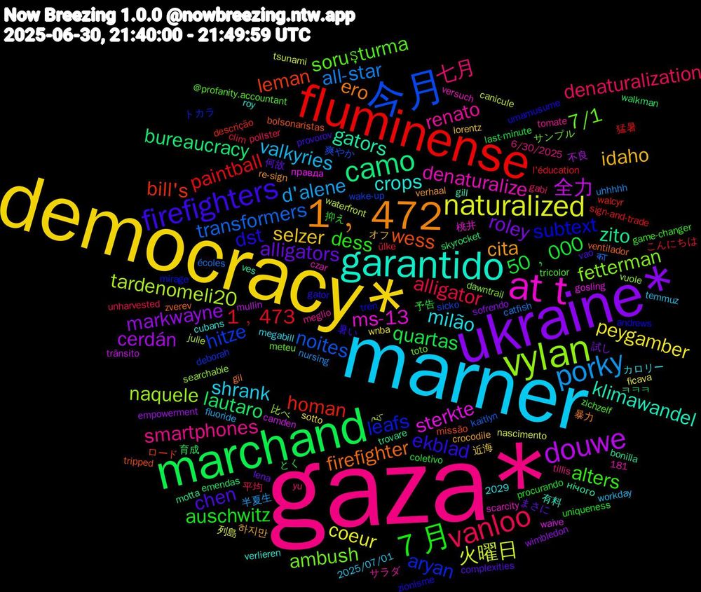 Word Cloud; its top words (sorted by weighted frequency, descending):  gaza*, marner, democracy*, ukraine*, marchand, fluminense, 今月, vylan, at+t, garantido, 1﹐472, firefighters, ７月, vanloo, porky, naturalized, douwe, camo, leman, leafs, 7/1, renato, milão, idaho, alligators, 50﹐000, 1﹐473, transformers, tardenomeli20, sterkte, gators, firefighter, dst, alters, 七月, valkyries, peygamber, markwayne, lautaro, homan, hitze, fetterman, denaturalize, crops, cita, chen, auschwitz, alligator, all-star, 火曜日, 全力, zito, wess, subtext, soruşturma, smartphones, shrank, selzer, roley, quartas, paintball, noites, naquele, ms-13, klimawandel, ero, ekblad, dess, denaturalization, d'alene, coeur, cerdán, bureaucracy, bill's, aryan, ambush, 하지만, 何故, 予告, ülke, écoles, waterfront, waive, ves, ventilador, umamusume, tricolor, tillis, temmuz, sotto, sofrendo, skyrocket, sign-and-trade, sicko, searchable, scarcity, roy, re-sign, provorov, procurando, pollster, nursing, nascimento, mullin, motta, missão, mirage, meteu, meglio, megabill, lorentz, lena, last-minute, l'éducation, kaitlyn, julie, gosling, gill, gil, gator, game-changer, gabi, fluoride, ficava, empowerment, emendas, descrição, deborah, dawntrail, czar, cubans, crocodile, complexities, coletivo, clim, catfish, canicule, camden, bonilla, bolsonaristas, andrews, @profanity.accountant, 6/30/2025, 2029, 2025/07/01, 181, 近海, 試し, 育成, 猛暑, 爽やか, 比べ, 桃井, 有料, 暴力, 暑い, 抑え, 平均, 半夏生, 列島, 不良, ㅋㅋㅋ, ロード, トカラ, サンプル, サラダ, カロリー, オフ, まさに, とく, こんにちは, का, کنم, правда, нічого, zverev, zionisme, zichzelf, yu, workday, wnba, wimbledon, walkman, walcyr, wake-up, vuole, versuch, verlieren, verhaal, vao, uniqueness, unharvested, uhhhhh, tsunami, trânsito, trovare, tripped, tren, toto, tomate