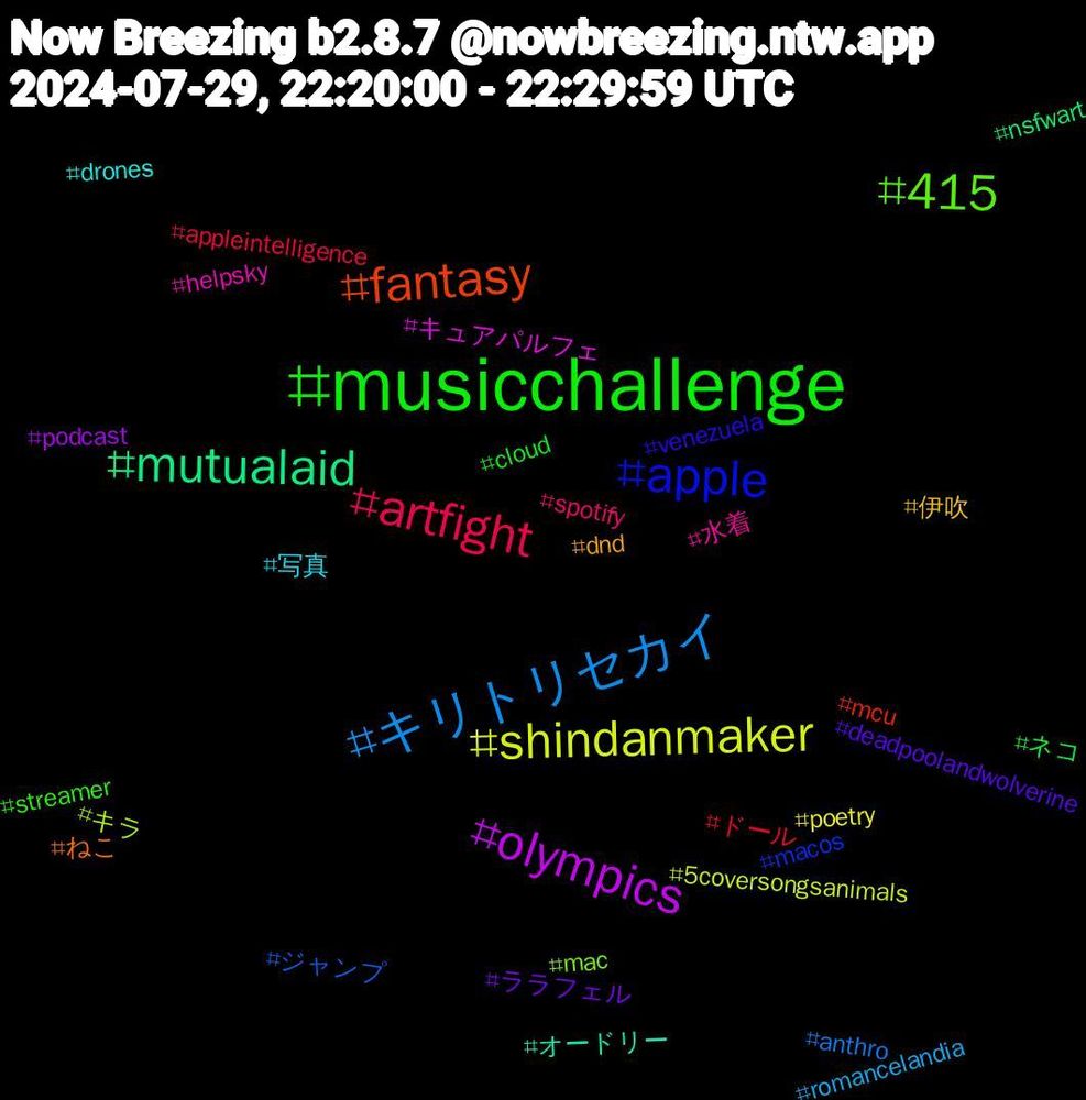 Hashtag Cloud; its hashtagged words/phrases (sorted by weighted frequency, descending):  musicchallenge, artfight, キリトリセカイ, shindanmaker, olympics, mutualaid, fantasy, apple, 415, 水着, 写真, 伊吹, ララフェル, ネコ, ドール, ジャンプ, キラ, キュアパルフェ, オードリー, ねこ, venezuela, streamer, spotify, romancelandia, poetry, podcast, nsfwart, mcu, macos, mac, helpsky, drones, dnd, deadpoolandwolverine, cloud, appleintelligence, anthro, 5coversongsanimals