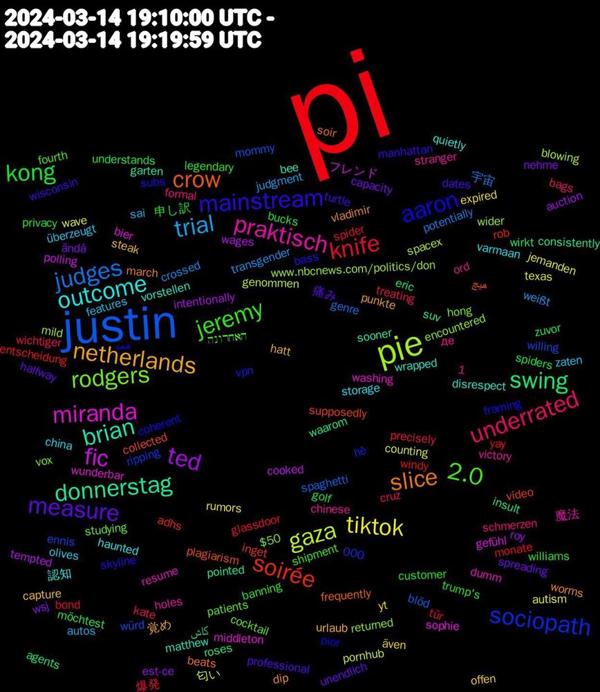 Word Cloud; its top words (sorted by weighted frequency, descending):  pi, justin, pie, miranda, brian, slice, mainstream, jeremy, underrated, trial, tiktok, ted, swing, soirée, sociopath, rodgers, praktisch, outcome, netherlands, measure, kong, knife, judges, gaza, fic, donnerstag, crow, aaron, 2.0, zaten, yt, wsj, wirkt, windy, willing, wider, washing, vorstellen, vladimir, turtle, trump's, treating, transgender, texas, tempted, suv, supposedly, subs, studying, stranger, storage, steak, spreading, spiders, spider, spaghetti, spacex, sophie, sooner, soir, skyline, shipment, schmerzen, sai, rumors, roy, roses, rob, ripping, returned, resume, quietly, punkte, professional, privacy, precisely, potentially, pornhub, polling, pointed, plagiarism, pior, patients, ord, olives, offen, nehme, möchtest, monate, mommy, mild, middleton, matthew, march, manhattan, legendary, kate, judgment, jemanden, intentionally, insult, inget, hè, hong, holes, haunted, hatt, halfway, golf, glassdoor, genre, genommen, gefühl, garten, frequently, framing, fourth, formal, features, expired, est-ce, eric, entscheidung, ennis, encountered, dumm, disrespect, dip, dates, customer, cruz, crossed, counting, cooked, consistently, collected, coherent, cocktail, chinese, china, capture, capacity, bucks, bond, blöd, blowing, bier, bee, beats, bass, banning, bags, autos, autism, auction, agents, adhs, 1,000, $50, 魔法, 認知, 覚め, 痛み, 申し訳, 爆発, 宇宙, 匂い, フレンド, کاش, هیچ, همه, האחרונה, де, überzeugt, även, ändå, zuvor, yay, würd, www.nbcnews.com/politics/don, wunderbar, wrapped, worms, wisconsin, williams, wichtiger, weißt, wave, wages, waarom, vídeo, vpn, vox, victory, varmaan, urlaub, unendlich, understands, tür, tutor