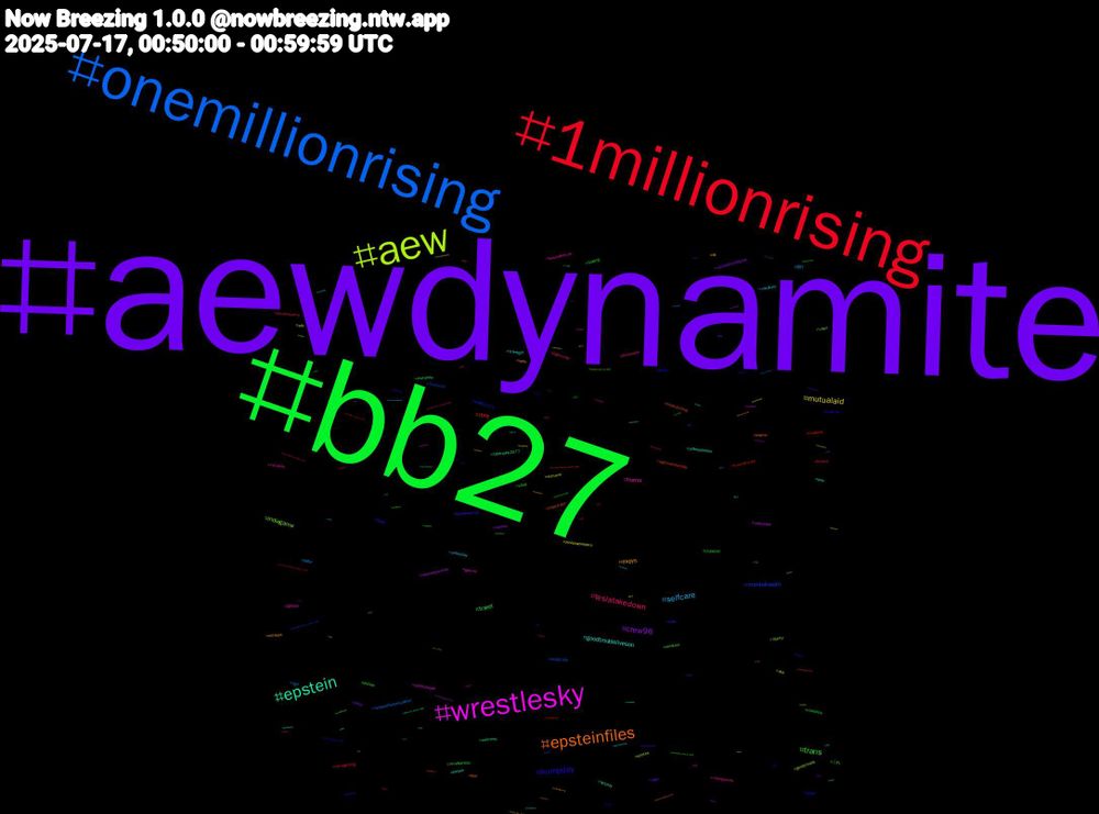 Hashtag Cloud; its hashtagged words/phrases (sorted by weighted frequency, descending):  aewdynamite, bb27, 1millionrising, onemillionrising, aew, wrestlesky, epstein, epsteinfiles, humpday, trans, teslatakedown, selfcare, mutualaid, crew96, travel, rbny, mentalhealth, indiegame, horror, goodtroubleliveson, espys, vwfc, vtuberen, umamusume, tgirl, summer, indivisible, helpsky, cryptstatic, atlutd, これ, videogames, vacature, uk, phish, mindfulness, maboost, landscape, goodtrouble, games, forbes, film, doop, cfmtl, bigbrother, 旅行, zenlesszonezero, women, wellness, wagonwednesday, waffle1273, vawx, vacation, transgirl, success, sega, romance, retrogaming, releasetheepsteinfiles, quotes, publichealth, pnw, playlist, pisskink, picrew, philosophy, onthisday, one, nationalhotdogday, metalsky, marvelrivals, livemusic, liberty, lgbtqia, jeffreyepstein, indie, gazagenocide, funding, fccincy, fatfur, eth, epsteincoverup, cyberpunk2077, birdwatching, beach, aviation, aewonhbomax, 커닐, 초대, 중년, 쓰리썸, 대전, 野鳥, 観光, 茨城, 栃木, 小山, 埼玉, 古河, 久喜, メンエス, シンプル, ガン, ウマ娘, うち, zzz, zoro, zen, youtuber, youtubegaming, xrp, xmen, xivnsfw, wrestling, wquers, womenempowerment, wellbeing, web3, weather, wearethea, water, war, vrc, vote, vinylcollection, vinesauce, uncut, twitchtv, turkey, tsitp, trumppedofiles, trumpisarapist, trumpisapedophile, trumpisafelon, trpg, tourdefleece, time, tickets, the_island_festival_obonjan_2025, the_big_feastival_2025, tharalala_open_air_2025, tennessee, teamhotzach, tcgdeals, talesfromthecrypt, taboo, syndicate_festival_dortmund_2025, sweepstakes, swastikars, surveillance, supremacy_festival_2025, supportsmallstreamers, supermario, summertime_festival_2025, summer_sonic_festival_2025, sullivanscrossing, successmindset, submission, streetsnap, strangerthings5, strandfieber_electro_festival_2025, story, stoptrump, steamdeck, steamdeals, startpeople, stardewvalley, spring_attitude_festival_2025, sport, spongebob, sonyalpha, sonicoc, sondakika, solidarity, soccer, snakes, sissyspacex, sinner_rock_2025, sinistra, singapore, shutdown_festival_2025, showbiz, senior, selflove, selfie, sacrifice, rpg, rochesterny, roblox, reuters, resilience, repost, renzi, releaseepsteinfiles, radioapple, quoteoftheday, putin, powerrangersau, pokémon, pokemontcg