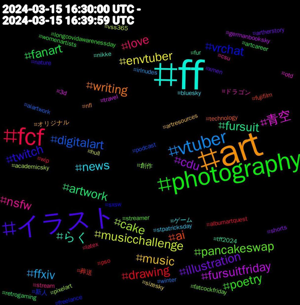 Hashtag Cloud; its hashtagged words/phrases (sorted by weighted frequency, descending):  ff, art, イラスト, photography, fcf, vtuber, musicchallenge, fursuitfriday, fursuit, ai, vrchat, pancakeswap, nsfw, news, music, illustration, fanart, drawing, digitalart, cake, 青空, らく, writing, twitch, poetry, love, ffxiv, envtuber, cdu, artwork, 葬送, 新人, 創作, ドラゴン, ゲーム, オリジナル, xmen, womenartists, wip, winter, vss365, travel, tff2024, technology, sxsw, streamer, stream, stpatricksday, sizesky, shorts, retrogaming, pso, podcast, pixelart, otd, nikke, nfl, nature, longcovidawarenessday, latex, irlnudes, hull, germanbooksky, fur, fujifilm, freelance, fatcockfriday, csu, bluesky, artresources, artherstory, artcareer, albumartquest, aiartwork, academicsky, 3d
