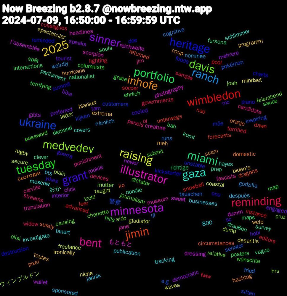 Word Cloud; its top words (sorted by weighted frequency, descending):  sinner, portfolio, wimbledon, ukraine, medvedev, illustrator, gaza, inhofe, grant, tuesday, reminding, ranch, raising, minnesota, miami, jimin, heritage, davis, bent, 2025, welp, tam, spät, soccer, senator, secure, reichweite, prep, pixel, piano, password, panels, nominee, mindset, mehrere, maps, leer, kijken, josh, jane, investigate, hurricane, hobi, hills, fwiw, fried, freelance, dressing, draußen, dragons, destruction, charlotte, candidate, bts, blanket, bike, bah, advanced, 800, 警察, ウィンブルドン, もともと, おか, сьогодні, yikes, wünschte, widow, weirdly, waves, wallet, vague, unterwegs, unstable, trotz, translation, tracking, toutes, tourist, terrifying, terrified, tauschen, taught, sweat, survey, surely, summit, submit, streams, sponsored, spectacular, speaks, souls, snowball, sitten, sido, scorpion, schlimmer, scam, sc, sauce, sample, runs, rugby, rookie, richtige, returned, reminded, relative, punishment, publication, programm, preferred, posters, pool, pokémon, plain, photography, parliament, oranje, onu, olisi, oi, nämlich, niche, newer, nationalist, nao, mãe, mutter, museum, moscow, meh, mc, map, lighting, lfi, letter, l'assemblée, komt, ko, kickstarter, journalism, jim, jannik, ironically, interior, interactions, instance, inspiring, hrs, headlines, hayes, hashtag, guerra, grace, governments, godzilla, gladiator, gibts, fursona, forecasts, foods, feierabend, fascists, fanart, extrema, engaged, ehrlich, editors, e.g, dump, dumm, doodle, domestic, doe, dictator, devices, después, desantis, democratic, demand, dawn, customers, cruz, creature, covers, coup, cooled, columnists, colleagues, cognitive, coastal, click, clever, circumstances, charts, causing, carville, businesses, biden's