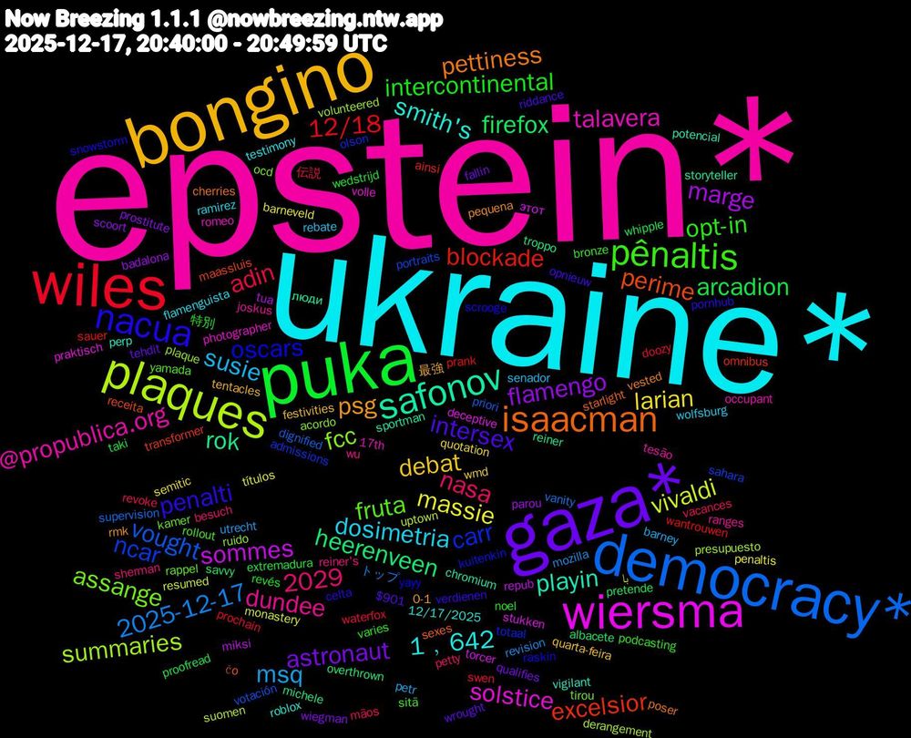 Word Cloud; its top words (sorted by weighted frequency, descending):  epstein*, ukraine*, bongino, gaza*, puka, wiles, democracy*, plaques, wiersma, safonov, isaacman, nacua, pênaltis, susie, larian, flamengo, firefox, blockade, ncar, fcc, talavera, smith's, psg, intersex, intercontinental, adin, 2025-12-17, vivaldi, sommes, rok, perime, oscars, fruta, dundee, dosimetria, debat, astronaut, arcadion, 12/18, vought, summaries, solstice, playin, pettiness, penalti, opt-in, nasa, msq, massie, marge, heerenveen, excelsior, carr, assange, @propublica.org, 2029, 1﹐642, 最強, wrought, wedstrijd, waterfox, vanity, uptown, torcer, sportman, sexes, scrooge, rollout, reiner's, rebate, quotation, prostitute, pretende, prank, portraits, plaque, photographer, perp, pequena, opnieuw, noel, mãos, mozilla, monastery, miksi, michele, maassluis, kuitenkin, kamer, joskus, flamenguista, festivities, fallin, extremadura, doozy, dignified, derangement, deceptive, chromium, cherries, celta, bronze, besuch, barney, barneveld, badalona, albacete, ainsi, admissions, acordo, 17th, 12/17/2025, 0-1, $901, 特別, 伝説, トップ, با, этот, люди, čo, yayy, yamada, wu, wolfsburg, wmd, wiegman, whipple, wantrouwen, votación, volunteered, volle, vigilant, vested, verdienen, varies, vacances, utrecht, títulos, tua, troppo, transformer, totaal, tirou, tesão, testimony, tentacles, tehdit, taki, swen, supervision, suomen, stukken, storyteller, starlight, snowstorm, sitä, sherman, senador, semitic, scoort, savvy, sauer, sahara, ruido, romeo, roblox, rmk, riddance, revés, revoke, revision, resumed, repub, reiner, receita, raskin, rappel, ranges, ramirez, quarta-feira, qualifies, proofread, prochain, priori, presupuesto, praktisch, potencial, poser, pornhub, podcasting, petty, petr, penaltis, parou, overthrown, omnibus, olson, ocd, occupant