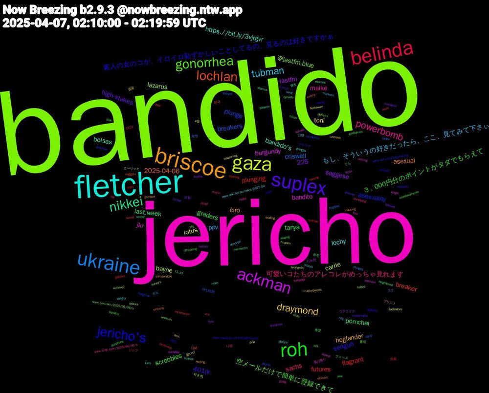 Word Cloud; its top words (sorted by weighted frequency, descending):  bandido, jericho, fletcher, briscoe, suplex, roh, belinda, ukraine, gaza, ackman, nikkei, lochlan, jericho's, gonorrhea, powerbomb, tubman, draymond, tanya, flagrant, breakers, bayne, bandito, bandido's, asexual, 225, sengun, scrobbles, sachs, ppv, lotus, lastfm, last.week, breaker, asexuality, @lastfm.blue, maike, lochy, hoglander, high-stakes, graders, futures, criswell, carrie, burgundy, bolsas, 2025-04-06, 素人の女のコが、イロイロ恥ずかしいことしてるの、見るのは好きですかぁ, 空メールだけで簡単に登録できて, 可愛いコたちのアレコレがめっちゃ見れます, もし、そういうの好きだったら、ここ、見てみて下さぃ, toni, saggese, pornchai, plunging, plunge, lazarus, jkr, https.//bit.ly/3vjrgvr, ciro, 401(k, 3﹐000円分のポイントがタダでもらえて, 못한, 됩니다, 가능한, 赤毛, 日経, www.rawstory.com/donald-trump, www.cnn.com/2025/04/06/u, www.cnbc.com/2025/04/06/s, www.abc.net.au/news/2025-04, stalling, spewed, slaying, shorting, sharper, seungmin, screws, scaries, rebound, raving, officiating, mullin, markets, luchadors, kyle, ivermectin, incarnation, goldman, fouls, flint, deficit, comparação, circuit, aew, ace, 5.2, 4월, 401k, 1923, 11.15, 한국, 뭐가, 둘이, 나랑, 가면, 資産, 目撃, 推奨, 所長, 待ち時間, 吐き気, 受け取り, 博士, プリント, ブラウザ, フェーズ, ゾシア, ガス, エーリッヒ, ウクライナ, てら, ásia, www.aol.com/national-par, wharton, webpage, validity, unmask, tyrese, tulips, topix, tadeu, stocks, steph, stamos, sincerity, sighted, sht, shredding, seng, seasoning, scythe, scorer, rowling, romântico, rockwell, retiring, resin, reeling, redeemable, punchline, poob, plunges, piña, paredão, palantir, nuggets, ninth, nils, motel, mizuki, masterpieces, mandarin, liquidity, lehman, layup, korea's, kilmar, kaito, inducing, implants, imediatamente, ibs, hög, horsemen, hellish, heightened, harriet, hangman, halted, gulag, gringos, grimace, greener, goddamnit, gallows, frighten, ficaram, estinien, equities, emmy, emhoff, dynasty, drivel, donovan, dmc, distances, dips, dickinson, dennis, deficits