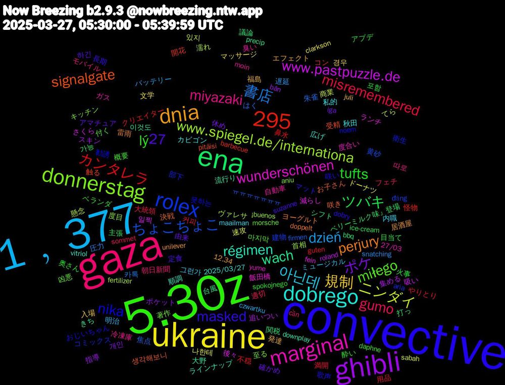 Word Cloud; its top words (sorted by weighted frequency, descending):  convective, 5.30z, gaza, 1﹐377, ukraine, ghibli, ena, rolex, donnerstag, marginal, dobrego, dnia, 295, tufts, misremembered, 書店, ニンダイ, www.pastpuzzle.de, wach, signalgate, nika, miłego, miyazaki, 아닌데, 規制, ポケ, ツバキ, カンタレラ, ちょこちょこ, www.spiegel.de/internationa, wunderschönen, régimen, perjury, masked, lý, gumo, dzień, 27, 나한테, 集める, 関税, 開花, 部下, 至る, 臭い, 秋田, 発達, 由来, 火事, 満開, 朱雀, 懸念, 後々, 大野, 咲き, 咲い, 付く, モバイル, ミュージカル, マッサージ, ポケット, ベリーミルク味』登場, クリエイター, đăng, ¡buenos, yume, vitriol, unilever, suzanne, spokojnego, sommet, snatching, sabah, roland, precip, pitäisi, noem, morsche, moin, maailman, juli, iga, ice-cream, guten, firmen, fertilizer, fein, downplay, doppelt, dobry, daphne, cần, czwartku, clarkson, bán, bbq, barbecue, aria, aniu, 27/03, 2025/03/27, 12.34, 하긴, 포함, 커피, 카톡, 있지, 일찍, 이것도, 생각해보니, 못하는, 마지막, 따로, 그런가, 경우, 개인, 가능, 鼻水, 黄砂, 首相, 飯田橋, 順調, 雷雨, 長期, 酔い, 適切, 遅延, 速攻, 追いつい, 議論, 触る, 衛生, 著作, 自動車, 私的, 福島, 確かめ, 目当て, 用品, 焦点, 濡れ, 減らし, 流行り, 決戦, 歌声, 概要, 朝日新聞, 明治, 文学, 指導, 打っ, 怪物, 建物, 度目, 度合い, 広げ, 居酒屋, 定食, 奥さん, 大統領, 圧力, 商業, 吸い, 台風, 受精, 勧誘, 凶悪, 冷凍庫, 内職, 入場, 休め, 主張, 不穏, ㅠㅠㅠㅠㅠㅠㅠ, ヴァレサ, ランチ, ラインナップ, ヨーグルト, マット, ベランダ, フェチ, バッテリー, ドーナツ, スキン, シフト, コン, コミックス, キッチン, ガス, カビゴン, エフェクト, アマチュア, アプデ, やりとり, はく, てら, さくら, きち, お子さん, おじいちゃん