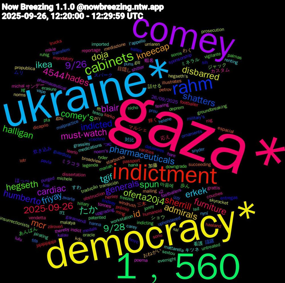 Word Cloud; its top words (sorted by weighted frequency, descending):  gaza*, ukraine*, democracy*, comey, 1﹐560, indictment, rahm, cabinets, tgif, kneecap, generals, comey's, 2025-09-26, pharmaceuticals, doja, blair, たか, mcr, indicted, hegseth, hades, erkek, admirals, 9/26, spun, sherrill, shatters, oferta20j4, must-watch, ikea, id, humberto, halligan, furniture, friyay, disbarred, cardiac, 9/28, 4544, 三木, ムリ, ショウ, カスタム, すわ, おねがい, שאני, yg, vanities, upholstered, transición, thereby, tesco, succeeding, sih, ruhig, rog, puns, propublica, pharmaceutical, patented, passport, ornaments, oracle, mikie, mattarella, mailing, kak, indicting, humanoid, hanna, gill, footballers, erasure, dicaprio, detainees, deprem, couches, carey, broadview, 26/09/2025, 마음에, 輝く, 躊躇, 話せる, 蝦名, 看護, 目隠し, 炊き込み, 歩ん, 応え, 対比, 加藤, ミラコラ, ミネラル, マルシェ, スパーク, ジャック, サンデー, キツネ, わく, ほっぺ, あんぱん, zároveň, zwarte, xai, x2, workstation, windrush, všechno, vigilante, vendetta, vape, urriaren, upgrading, untreated, trucks, transfem, tradução, tonnes, tf1, starbucks, sponsorship, soros, sonu, snyder, skyrocket, shitter, sextou, sarko, salles, ryder, reportage, renting, při, purged, pta, prêmio, prou, prosecution, poema, pirating, petrov, pavla, palmas, obstruction, nyní, norms, noem's, nicho, ming, military's, michele, michal, medications, mediazione, medals, mariah, mandatory, malpractice, malatya, lulu, lsd, lotr, lindsey, legenda, leerlo, l'appello, kdo, kalau, jonny, jajajajajaja, izzy, insurrectionists, indict, imported, illustrates, hmrc, hillary, henley, helene, hegseth's, hare, hana, haaland, guardiola, groundbreaking, grattis, grassley, gpu, garamendi, freezes, footballer, fifa, fft, fearing, evernight, espacial, entregas, downgrade, dissertation