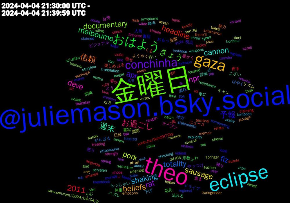 Word Cloud; its top words (sorted by weighted frequency, descending):  @juliemason.bsky.social, 金曜日, theo, eclipse, gaza, conchinha, おはよう, totality, pork, npr, 週末, 信頼, 予報, きょう, お過ごし, shaking, sausage, rat, melbourne, headline, fiz, documentary, deve, cannon, beliefs, apr, 2011, 関東, 一周, がんばる, vortex, variant, tory, terminal, tapes, sweat, stripes, stake, soft, sec, schaffen, rot, rob, referring, reagan, mps, memoir, mania, located, litt, instance, hopes, hire, height, gal, foreskin, ford, fictional, explicitly, emotions, creators, collab, claiming, claimed, cheese, bye, bonheur, blues, blah, batch, bans, austin, asvab, ar, april, amazed, 4/5, 04/04, 進ま, 詳細, 覚醒, 視点, 花見, 痩せ, 溢れ, 満開, 減り, 流れる, 楽しめ, 書店, 書写, 暖かく, 時半, 日経, 怒り, 宗教, 夜中, 地方, 合い, 台湾, 単に, 努力, 入荷, 体重, 乗せ, 下げ, リズム, ビジュアル, ハズレ, ニュース, ドライブ, キャン, オープン, らっしゃい, ようやく, やっつけ, ふわ, はる, はやく, なき, とう, ござい, くま, おもっ, うむ, انا, зі, дітей, zones, ziehen, youtu.be/8sist9t72ky, yok, www.cnn.com/2024/04/04/p, wilde, weapons, warnings, vídeos, vim, vidéo, vice, vertrag, usar, types, twenty, tweetdeck, tremors, treating, translation, transgender, transfer, tos, topics, toasted, tiers, thursday, threw, there'll, therapy, thaw, tank, tampoco, tages, tab, symptoms, suzuki, surrounding, suchen, strongly, storyline, storage, stole, stille, sticks, statements, springer, spring, spoke, sink, signals, shovel, shops, shocking, shell, shakes, semester, segunda, seek, seeds, scroll, schlafen, salamanca, saga, ruling, ruby, rittenhouse, rewards, returns, resistance, relate, regional