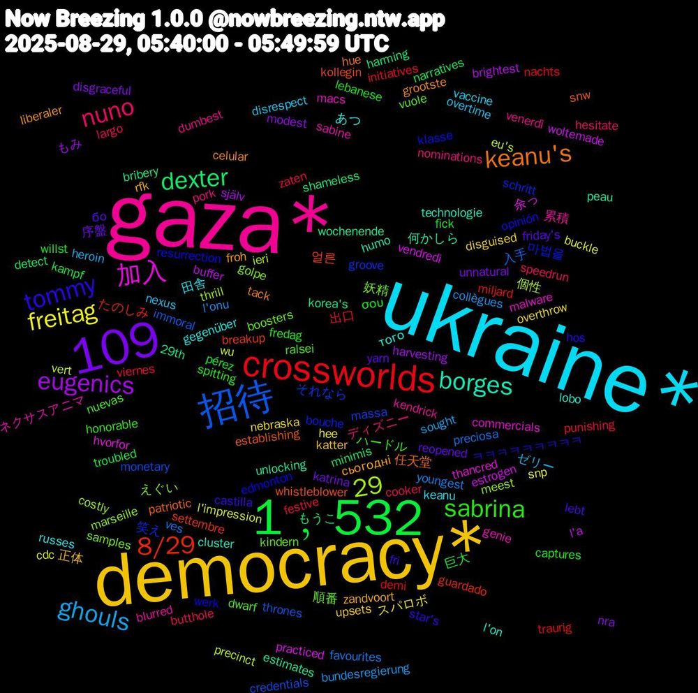 Word Cloud; its top words (sorted by weighted frequency, descending):  gaza*, ukraine*, democracy*, 1﹐532, 109, crossworlds, 招待, 加入, borges, 29, keanu's, tommy, sabrina, nuno, ghouls, freitag, eugenics, dexter, 8/29, 笑え, 妖精, ネクサスアニマ, あつ, zandvoort, yarn, willst, viernes, ves, vert, vendredi, unlocking, snw, resurrection, ralsei, pork, overtime, overthrow, nra, narratives, nachts, monetary, meest, malware, l'on, grootste, fri, fredag, cooker, collègues, cdc, buffer, 29th, 얼른, 마법을, 順番, 累積, 田舎, 正体, 序盤, 巨大, 出口, 入手, 個性, 余っ, 何かしら, 任天堂, ㅋㅋㅋㅋㅋㅋㅋㅋㅋ, ハードル, ディズニー, ゼリー, スパロボ, もみ, もうこ, たのしみ, それなら, えぐい, ‍‍, того, сьогодні, бо, σου, zaten, youngest, wu, woltemade, wochenende, whistleblower, werk, vuole, venerdì, vaccine, upsets, unnatural, troubled, traurig, thrones, thrill, thancred, technologie, tack, star's, spitting, speedrun, sought, snp, själv, shameless, settembre, schritt, samples, sabine, russes, rfk, reopened, pérez, punishing, preciosa, precinct, practiced, peau, patriotic, opinión, nuevas, nominations, nexus, nebraska, modest, minimis, miljard, massa, marseille, macs, lobo, liberaler, lebt, lebanese, largo, l'onu, l'impression, l'a, korea's, kollegin, klasse, kindern, kendrick, keanu, katter, katrina, kampf, initiatives, immoral, ieri, hvorfor, humo, hue, hos, honorable, hesitate, heroin, hee, harvesting, harming, guardado, groove, golpe, genie, gegenüber, froh, friday's, fick, festive, favourites, eu's, estrogen, estimates, establishing, edmonton, dwarf, dumbest, disrespect, disguised, disgraceful, detect, demi, credentials, costly, commercials, cluster, celular, castilla, captures, butthole, bundesregierung, buckle, brightest, bribery, breakup, bouche, boosters, blurred