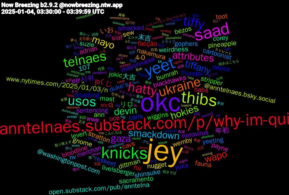 Word Cloud; its top words (sorted by weighted frequency, descending):  jey, okc, knicks, anntelnaes.substack.com/p/why-im-qui, yeet, thibs, saad, usos, ukraine, tiffy, telnaes, hatty, smackdown, mayo, gaza, devin, wapo, tiffany, hokies, attributes, stratton, smacked, jokic, habs, cartoonist, @anntelnaes.bsky.social, 年初, suzie, fauna, deuce, bumrah, bloodline, 末吉, wemby, norovirus, mast, facção, duke's, dittman, blackhawks, 大吉, いお, yuka, wiggins, uce, nv, nugget, merchan, livelsberger, cj, caris, bezos, adrian, @washingtonpost.com, 4-0, 시위, リロ, くじ, yeeting, www.nytimes.com/2025/01/03/n, wwe, weirdness, toot, thunder, stripper, slaf, shinsuke, sew, sentencing, sacramento, rui, reskeet, pineapple, payne, open.substack.com/pub/anntelna, nakamura, mayonnaise, levert, jb, gophers, gnome, etf, corey, cavs, brushing, ann, 107, 하다가, 윤석열, 민주노총, 買収, 著作, 石切, 特急, 正月, 構わ, 案内, 文字通り, 割引, 初詣, ハイパーインフレーション, ドライブ, ストレート, ステッカー, エステ, ぶる, すか, こんにちは, きち, wuwa, wrestlemania, wp, witchcraft, winding, wicket, vt, valiant, trey, tng, surgeon, streak, starters, sog, snoring, silenced, shootout, shaky, scg, rohit, reigns, punctuation, picard, njpw, nikola, nightly, msu, mascot, lip, lankinen, kolek, kenneth, journalistic, jey's, innings, imp, graves, forensic, fofos, fleck, farce, entrance, ds9, dominion, defiant, creepypasta, copinha, congestion, carr, canadiens, branded, bench, 5'3, 4-2, 3s, $8, 있다는, 여기서, 어제, 시절, 것은, 長め, 配慮, 説得, 角度, 脱出, 続きはこちら, 看板, 狩り, 狂気, 片方, 焼きそば, 模写, 果たして, 本屋, 有閑, 放っ, 払い, 所持, 性質, 年始, 少な, 寿命, 寝正月, 寒かっ, 実践, 向き, 取り敢えず, 友好, 参拝, 参り