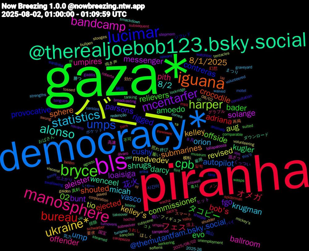 Word Cloud; its top words (sorted by weighted frequency, descending):  gaza*, piranha, democracy*, バニー, @darcythemailgirl.bsky.social, bls, @therealjoebob123.bsky.social, iguana, lucimar, bryce, manosphere, statistics, ukraine*, mcentarfer, cpb, bureau, umps, harper, bandcamp, alonso, submarines, parsons, bader, フェス, ump, revised, messenger, darcy, crocodile, contreras, 02, umpires, micah, kelley, fgo, evo, bob's, autopilot, aug, aleister, wenceel, sphere, rigged, relievers, pith, orion, medvedev, loaisiga, kugler, ejected, cushy, commissioner, ballroom, 8/2, 8/1/2025, 花火, タコピー, オメガ, vasco, tio, solange, shrugs, shouted, provocative, offside, offender, krugman, kelley's, bunt, amoedo, adriana, @themutantfam.bsky.social, 照れ, 混ざっ, 呼び, 再掲, パイ, zz, zach's, waived, volunteering, turnovers, tanking, schwarber, sardinha, sanções, roberto, redenção, paved, navarro, museum, msq, motel, mickey's, lollapalooza, lockridge, laz, lana, kerkering, hochul, graveyard, gaiden, gaddis, flint, ewwwww, erika, cutscene, criswell, correa, corporation, consultation, comparable, carapazza, cankles, bullpen, broadcasting, boone, belém, anomaly, agosto, 2025/08/02, 2025-26, 08/02, ８月, 혹시, 일찍, 시간이, 鳴き声, 高速, 雇用, 要求, 納品, 真剣, 浮上, 気力, 横転, 暗い, 排除, 幻想, 岡山, 履い, 国宝, 勝つ, 効か, 仕上がり, 不可, メン, ポケット, フィギュア, ヒット, ダウンロード, スマート, ジフレド, コト, グラブル, まつり, ほしく, くっつい, おばさん, うれし, いやー, та, álvaro, yaoi, xy, watchlist, wasps, wacha, volunteered, visceral, vim, vic, valks, upward, unemployment, umpire, turismo, tossed, tongues, tlc, tiers, this'll, tentacles, tampered, takeover, swung, swallowing, suited, subsequent, strengths, stooges, stepmom, steamed, spiderman, sonny, softens, sobreviver, smackdown, shudder, sharpie