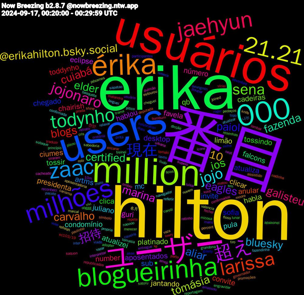 Word Cloud; its top words (sorted by weighted frequency, descending):  hilton, 番目, erika, usuários, users, million, ユーザー, 000, érika, milhões, blogueirinha, jaehyun, zaac, 21.21, 超え, todynho, larissa, 現在, sena, jojonaro, jojo, eagles, elder, cuiabá, aliar, tomásia, marina, fazenda, 10, carvalho, paiol, ios, galisteu, bluesky, @erikahilton.bsky.social, 招待, certified, blogs, invite, platinado, favela, pula, presidenta, desktop, clica, chairish, artms, limão, eclipse, atualizei, anular, sofia, qb, número, juliano, clicar, aposentados, tossir, toddynho, sub, habla, guri, condomínio, ciumes, atualiza, tossindo, number, mc, jantando, hablou, falcons, convite, chegado, cadeiras, xuxa, refletir, percent, oratória, obggg, malandra, inter, floss, emoji, dicção, deputada, celebration, carelli, bumbum, atualizar, aposentadoria, 10m, treinei, temaki, seungmin, sabedoria, ratinho, pitico, paulinho, participantes, micosa, matou, mato, marcal, luísa, grandona, encarar, doeu, cris, confirmados, confirmada, carisma, amassou, adopter, viciei, viado, valencia, urbana, tomasia, símbolo, roger, resenhas, republicados, relaxar, refresh, reconheci, princípio, prada, pinta, pedaços, ombro, navegador, moore, mami, lunar, lowry, lavou, joined, interpretar, iludir, governador, gizelly, feios, fechei, fazendinha, estourou, entregue, engravidar, ec103/19, cousins, cheguei, cacheado, basquete, assistido, asas, apaixonei, 천만, 나는, 名月, ícone, wm, vê, volei, vivi, viraram, vazar, vaza, usuário, trama, traduzir, topo, tiro, supero, sotaque, shine, sevenfold, satoru, saquon, sapatao, rolo, retrato, reportagem, repete, rebeca, pêsames, pulmão, propria, promoções, poupar, pisou, parto, pacote, nuvem, neat, naoooo, nadinha, milho, merecer, lombar, larguei, knife