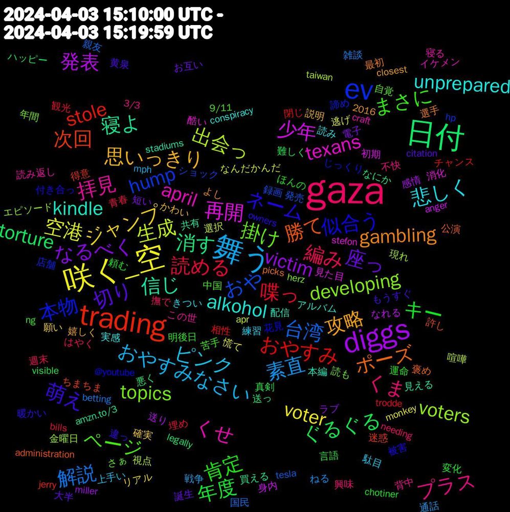 Word Cloud; its top words (sorted by weighted frequency, descending):  gaza, 舞う, 咲く_空, diggs, 日付, trading, ev, topics, くせ, unprepared, 攻略, 切り, キー, 読める, 解説, 生成, 少年, 寝よ, 勝て, 似合う, ページ, プラス, ピンク, ジャンプ, なるべく, ぐるぐる, おやすみ, おや, voters, texans, kindle, gambling, 萌え, 肯定, 編み, 素直, 空港, 発表, 消す, 次回, 本物, 掛け, 拝見, 悲しく, 思いっきり, 座っ, 年度, 喋っ, 台湾, 出会っ, 再開, 信じ, ポーズ, ネーム, まさに, くま, おやすみなさい, voter, victim, torture, stole, hump, developing, april, alkohol, 黄泉, 頼む, 青春, 雑談, 選択, 身内, 買える, 許し, 花見, 自覚, 背中, 練習, 確実, 短い, 真剣, 相性, 発売, 現れ, 消化, 本編, 最初, 暖かい, 明後日, 撫で, 戦争, 慌て, 感情, 悪く, 得意, 店舗, 年間, 寝る, 実感, 嬉しく, 大半, 変化, 埋め, 国民, 喧嘩, 初期, 共有, 公演, 付き合っ, 中国, 不快, 上手い, リアル, ラブ, ハッピー, チャンス, ショック, エピソード, イケメン, アルバム, よし, もうすぐ, ほんの, はやく, ねる, なんだかんだ, なれる, なにか, ちまちま, じっくり, さぁ, この世, きつい, かわい, お互い, visible, trodde, tesla, taiwan, stefon, stadiums, picks, owners, ng, needing, mph, monkey, miller, legally, jerry, hp, herz, craft, conspiracy, closest, citation, chotiner, bills, betting, apr, anger, amzn.to/3, administration, @youtube, 9/11, 3/3, 2016, 駄目, 願い, 電子, 難しく, 閉じ, 録画, 金曜日, 酷い, 配信, 選手, 違っ, 運命, 週末, 通話, 逃げ, 送り, 送っ, 迷惑, 諦め, 読も, 読み返し, 読み, 説明, 誕生, 言語, 観光, 親友, 視点, 見た目, 見える, 褒め, 被害, 苦手, 興味