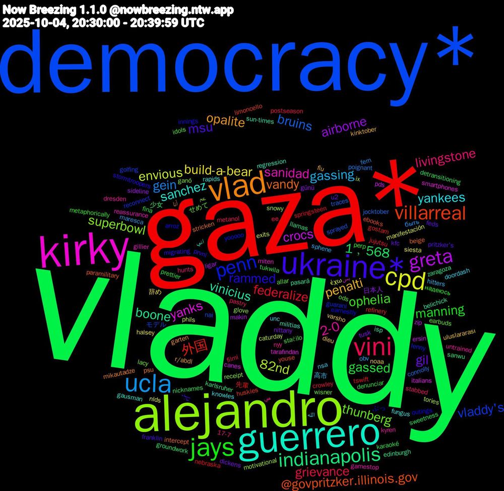 Word Cloud; its top words (sorted by weighted frequency, descending):  vladdy, gaza*, democracy*, alejandro, kirky, guerrero, vlad, ukraine*, jays, vini, ucla, cpd, greta, indianapolis, villarreal, penn, thunberg, 2-0, yankees, penalti, gil, gassed, federalize, bruins, 82nd, yanks, vinicius, vandy, rammed, ophelia, livingstone, gassing, build-a-bear, airborne, 1﹐568, 外国, vladdy's, superbowl, sanidad, sanchez, opalite, msu, manning, grievance, gein, envious, crocs, boone, @govpritzker.illinois.gov, ぶっ, せめて, هي, الله, varsho, tusk, sweetness, springsteen, sprayed, snowy, smartphones, regression, psu, první, perp, pastry, obv, nlds, ligar, karlsruher, huskies, guarani, ganó, gamestop, fungus, fiu, feds, denunciar, crowley, connolly, caturday, canes, belichick, beige, arroz, allar, 17-7, 高市, 辞め, 日本人, 少女, 先輩, モデル, عم, بس, اني, أنا, שלי, надеюсь, ее, быть, έχω, zip, zaragoza, youse, yooooo, wisner, untrained, unc, uluslararası, u2, tukwila, tswift, traces, tories, tarafından, sun-times, stricken, stormtroopers, stačilo, stabbed, sphene, siesta, sideline, sanwu, refinery, reconnect, receipt, reassurance, rapids, r/abdl, pritzker's, prettier, postseason, poignant, phils, pds, pasará, paramilitary, outings, ods, nyy, nsa, noaa, nittany, nicknames, nebraska, nai, motivational, miten, militias, mikautadze, migrating, metaphorically, metanol, maresca, manifestación, makin, llamas, limoncello, lenny, lacy, kyren, knowles, kinktober, kfc, karaoké, jujutsu, jocktober, ix, italians, isp, intercept, innings, idols, hunts, hitters, halsey, günü, groundwork, gostam, golfing, glove, gillier, gausman, garten, franklin, fina, filmi, fern, exits, ersin, edinburgh, ebooks, earnestly, earbuds, dresden, doordash, dieu, dickens, detransitioning
