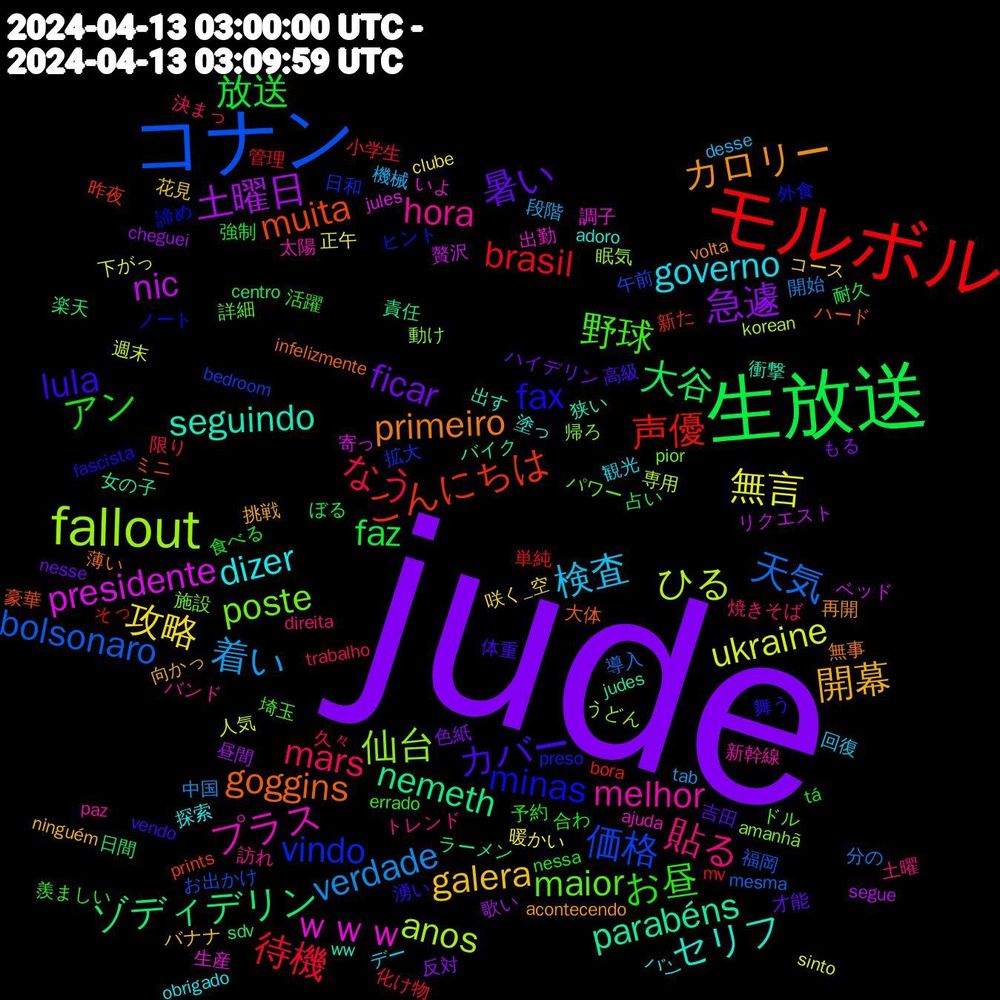 Word Cloud; its top words (sorted by weighted frequency, descending):  jude, 生放送, モルボル, コナン, fallout, ｗｗｗ, seguindo, primeiro, lula, お昼, mars, 着い, 無言, 土曜日, ゾディデリン, こんにちは, vindo, poste, melhor, dizer, 開幕, 暑い, 放送, 待機, 天気, ひる, presidente, parabéns, goggins, fax, 野球, 貼る, 検査, 攻略, 急遽, 大谷, 声優, 価格, 仙台, プラス, セリフ, カロリー, カバー, アン, なう, verdade, ukraine, nic, nemeth, muita, minas, maior, hora, governo, galera, ficar, faz, brasil, bolsonaro, anos, 調子, 衝撃, 薄い, 舞う, 羨ましい, 焼きそば, 機械, 暖かい, 昼間, 日間, 新た, 拡大, 帰ろ, 太陽, 塗っ, 向かっ, 吉田, 合わ, 化け物, 分の, 人気, ベッド, バイク, ハード, ノート, ドル, トレンド, デー, コース, もる, ぼる, そっ, お出かけ, うどん, いよ, ww, volta, vendo, tá, trabalho, tab, sinto, segue, sdv, prints, preso, pior, paz, obrigado, ninguém, nesse, nessa, mv, mesma, korean, jules, judes, infelizmente, fascista, errado, direita, desse, clube, cheguei, centro, bora, bedroom, amanhã, ajuda, adoro, acontecendo, 高級, 食べる, 限り, 開始, 週末, 贅沢, 責任, 豪華, 諦め, 詳細, 訪れ, 観光, 花見, 色紙, 耐久, 管理, 福岡, 眠気, 生産, 狭い, 無事, 湧い, 活躍, 決まっ, 段階, 正午, 歌い, 楽天, 昨夜, 日和, 施設, 新幹線, 探索, 挑戦, 才能, 強制, 小学生, 導入, 専用, 寄っ, 女の子, 大体, 外食, 埼玉, 土曜, 回復, 咲く_空, 反対, 占い, 単純, 午前, 動け, 出勤, 出す, 再開, 体重, 予約, 久々, 中国, 下がっ, リクエスト, ラーメン, ミニ, ヒント, パワー, バンド, バン, バナナ, ハイデリン