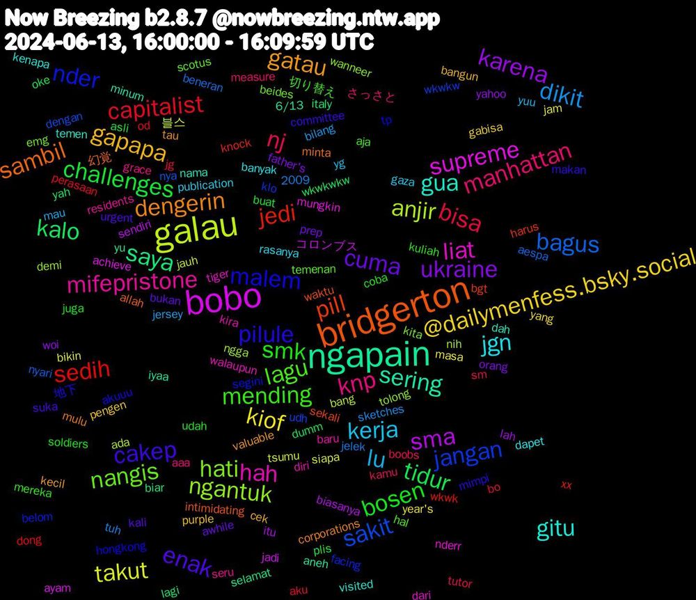 Word Cloud; its top words (sorted by weighted frequency, descending):  galau, bobo, ngapain, bridgerton, malem, lagu, knp, kerja, @dailymenfess.bsky.social, ukraine, tidur, sedih, sakit, ngantuk, liat, gua, dengerin, cakep, smk, nj, dikit, takut, sma, saya, pill, nder, nangis, mifepristone, jgn, gapapa, cuma, challenges, capitalist, bagus, anjir, supreme, sering, sambil, pilule, mending, manhattan, lu, kiof, karena, kalo, jedi, jangan, hati, hah, gitu, gatau, enak, bosen, bisa, 블스, コロンブス, yu, waktu, tp, temenan, seru, publication, pengen, orang, oke, od, nya, ngga, nderr, nama, mulu, makan, kuliah, kamu, jersey, jam, itu, italy, harus, facing, emg, diri, dapet, cek, bukan, buat, bo, beneran, bang, ayam, aneh, allah, akuuu, aja, aaa, yg, yang, woi, wkwkwkw, wkwk, udh, tolong, tiger, temen, tau, suka, soldiers, sm, sketches, siapa, sendiri, selamat, sekali, segini, scotus, residents, rasanya, purple, prep, plis, perasaan, nyari, nih, mungkin, minum, minta, mimpi, mereka, measure, mau, masa, lah, lagi, knock, klo, kita, kira, kenapa, kecil, kali, juga, jg, jelek, jauh, jadi, iyaa, intimidating, hongkong, hal, grace, gaza, gabisa, father's, dumm, dong, dengan, demi, dari, dah, corporations, committee, coba, boobs, bilang, bikin, biasanya, biar, bgt, belom, beides, baru, banyak, bangun, awhile, asli, aku, aespa, ada, achieve, 6/13, 2009, 幻覚, 地下, 切り替え, さっさと, yuu, year's, yahoo, yah, xx, wkwkw, wanneer, walaupun, visited, valuable, urgent, udah, tutor, tuh, tsumu