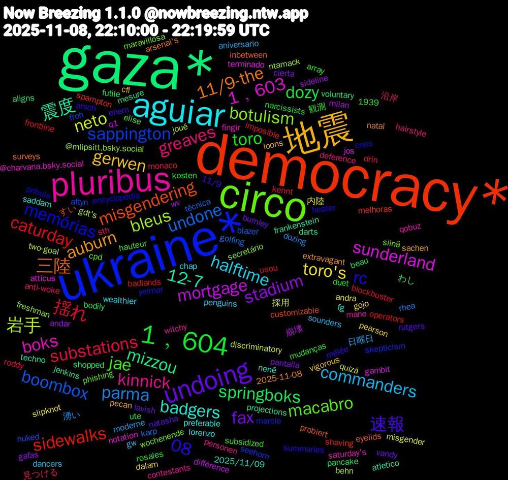 Word Cloud; its top words (sorted by weighted frequency, descending):  gaza*, democracy*, ukraine*, circo, pluribus, aguiar, 地震, undoing, 1﹐604, 揺れ, undone, 岩手, sunderland, 震度, 三陸, rc, jae, greaves, commanders, toro's, stadium, springboks, sidewalks, sappington, botulism, boks, badgers, auburn, 速報, toro, substations, parma, neto, mortgage, mizzou, misgendering, memórias, macabro, kinnick, halftime, gerwen, fax, dozy, caturday, boombox, bleus, 1﹐603, 12-7, 11/9-the, 08, 沿岸, 日曜日, 内陸, wv, voluntary, spampton, skepticism, siinä, qobuz, preferable, pecan, natasha, narcissists, imposible, golfing, gdt's, gambit, frankenstein, eyelids, encyclopedia, elise, deference, dancers, dalam, cierta, beau, badlands, aftyn, @mlipsitt.bsky.social, @charvana.bsky.social, 2025/11/09, 2025-11-08, 1939, 11/9, 観測, 見つける, 湧い, 採用, 崩壊, わし, すい, yeimar, wochenende, witchy, wealthier, vigorous, vandy, ute, usou, técnica, two-goal, terminado, techno, surveys, summaries, subsidized, sth, sounders, slipknot, sideline, shopped, shaving, seehorn, secretário, saturday's, saddam, sachen, rutgers, rosales, roddy, rhea, quizá, q1, projections, probiert, pribula, phishing, personen, penguins, pearson, pantalla, pancake, operators, nuked, ntamack, notation, nenê, natal, mêlée, mudanças, monaco, moderne, misgender, milan, mesure, melhoras, marcie, maravillosa, mane, lorenzo, loons, lavish, kosten, kennt, karp, joué, jos, jenkins, inbetween, heater, hauteur, hairstyle, gw, gojo, gafas, futile, frontline, froh, freshman, fingir, fg, extravagant, enem, duet, drin, dozing, discriminatory, différence, darts, customizable, cries, cpd, contestants, chap, cfl, burnley, bodily, blockbuster, blazer, behn, atticus, atletico, arsenal's, arsch, array, anti-woke, aniversario, andra, andar, aligns