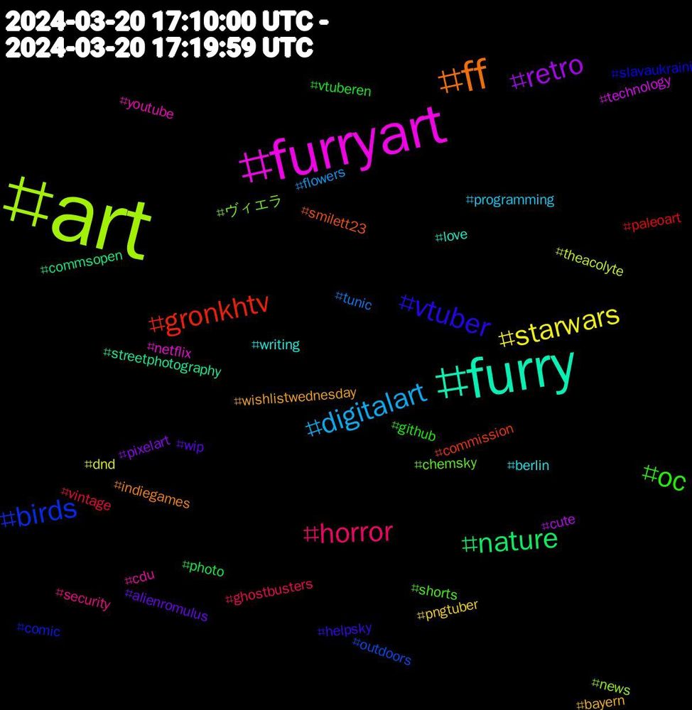 Hashtag Cloud; its hashtagged words/phrases (sorted by weighted frequency, descending):  art, furryart, furry, ff, vtuber, oc, horror, digitalart, starwars, retro, nature, gronkhtv, birds, ヴィエラ, youtube, writing, wishlistwednesday, wip, vtuberen, vintage, tunic, theacolyte, technology, streetphotography, smilett23, slavaukraini, shorts, security, programming, pngtuber, pixelart, photo, paleoart, outdoors, news, netflix, love, indiegames, helpsky, github, ghostbusters, flowers, dnd, cute, commsopen, commission, comic, chemsky, cdu, berlin, bayern, alienromulus