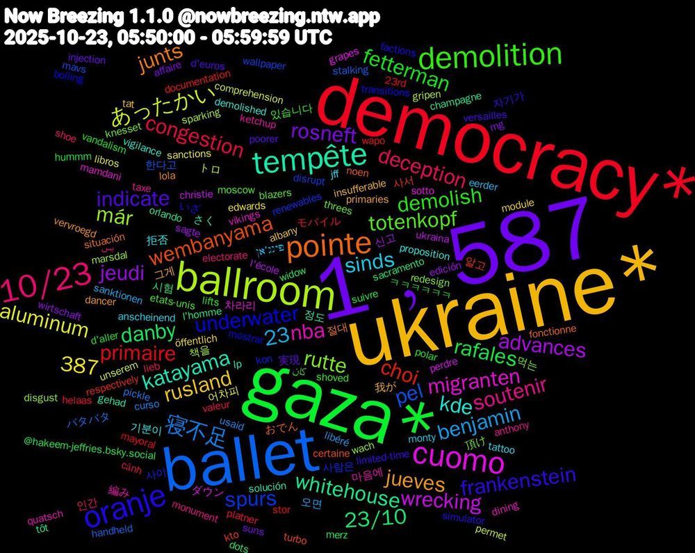 Word Cloud; its top words (sorted by weighted frequency, descending):  ukraine*, 1﹐587, gaza*, democracy*, ballet, ballroom, cuomo, tempête, pointe, oranje, demolition, 10/23, jeudi, danby, choi, spurs, rutte, nba, kde, jueves, indicate, fetterman, congestion, 23, 寝不足, あったかい, wrecking, whitehouse, wembanyama, underwater, totenkopf, soutenir, sinds, rusland, rosneft, rafales, primaire, pel, már, migranten, katayama, junts, frankenstein, demolish, deception, benjamin, aluminum, advances, 387, 23/10, 알고, 사이, 頂け, 編み, 拒否, 我が, 実現, ㅋㅋㅋㅋㅋㅋ, モバイル, バタバタ, トロ, ダウン, さく, おでん, いざ, كان, بس, פינג'אן, öffentlich, wirtschaft, widow, wapo, wallpaper, wach, vikings, vigilance, vervroegd, versailles, vandalism, valeur, usaid, unserem, ukraina, tôt, turbo, transitions, threes, taxe, tattoo, tat, suns, suivre, stor, stalking, sparking, sotto, solución, situación, simulator, shoved, shoe, sanktionen, sanctions, sagte, sacramento, respectively, renewables, redesign, quatsch, proposition, primaries, poorer, polar, platner, pickle, permet, perdre, orlando, noen, mostrar, moscow, monument, monty, module, mg, merz, mayoral, mavs, marsdal, mamdani, lp, lola, limited-time, lifts, lieb, libéré, libros, l'école, l'homme, kto, kon, knesset, ketchup, jff, insufferable, injection, hummm, helaas, handheld, gripen, grapes, gehad, fonctionne, factions, etats-unis, electorate, eerder, edwards, edición, dots, documentation, disrupt, disgust, dining, demolished, dancer, d'euros, d'aller, cảnh, curso, comprehension, christie, champagne, certaine, boiling, blazers, anthony, anscheinend, albany, affaire, @hakeem-jeffries.bsky.social, 23rd, 한다고, 책을, 차라리, 정도, 절대, 자기가, 있습니다, 인간, 오면, 어차피, 신고, 시험, 사서, 사람은, 먹는, 마음에, 기분이, 그게