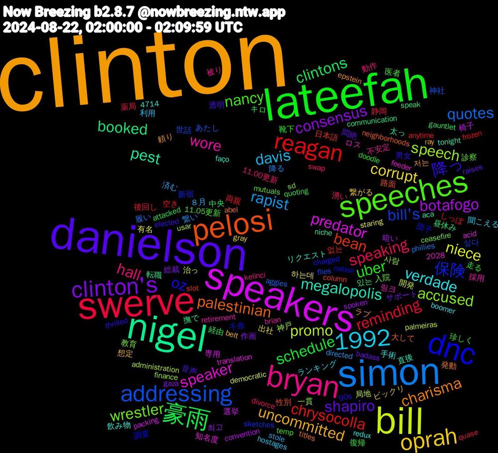 Word Cloud; its top words (sorted by weighted frequency, descending):  clinton, danielson, lateefah, swerve, simon, bill, speakers, nigel, pelosi, dnc, speeches, bryan, oprah, clinton's, 1992, 豪雨, reagan, addressing, speech, speaker, megalopolis, charisma, 降っ, uber, speaking, rapist, niece, botafogo, booked, bean, 保険, wrestler, wore, verdade, uncommitted, shapiro, schedule, reminding, quotes, promo, predator, pest, palestinian, oz, nancy, hall, davis, corrupt, consensus, clintons, chrysocolla, bill's, accused, 저는, 透明, 走る, 薬局, 繋い, 治っ, 椅子, 撫で, 性別, 千奈, 入院, 不安定, ランキング, ビックリ, サポート, キロ, しっぽ, あたし, usar, translation, tonight, titles, thrilled, temp, swap, stole, staring, spoken, speak, slot, sketches, sd, retirement, redux, ray, raises, quoting, quase, phillies, palmeiras, packing, niche, neighborhoods, nation, mutuals, kelinci, hostages, gray, gaza, gauntlet, frozen, flies, finance, feeder, faço, epstein, elected, doodle, divorce, directed, democratic, convention, communication, column, charged, ceasefire, brian, boomer, belt, badass, attacked, anytime, aggies, administration, acid, aca, abel, 90s, 4714, 2028, 11.05更新, 11.00更新, ８月, 하는데, 최고, 있는, 없는, 싶다, 사람, 링크, 飲み物, 頼り, 音声, 靴下, 静岡, 降る, 開発, 選挙, 転職, 路面, 調査, 診察, 被り, 聞こえる, 繋がる, 総裁, 経由, 空き, 神社, 神戸, 知名度, 直後, 発動, 男女, 珍しく, 湧い, 済む, 有名, 暗い, 昼休み, 日本語, 新宿, 教育, 採用, 手術, 想定, 悶絶, 復帰, 後回し, 履い, 局地, 専用, 太っ, 大して, 団子, 医者, 動作, 利用, 出社, 作画, 中央, 両親, 世話, 一貫, ロス, リクエスト, ラブ