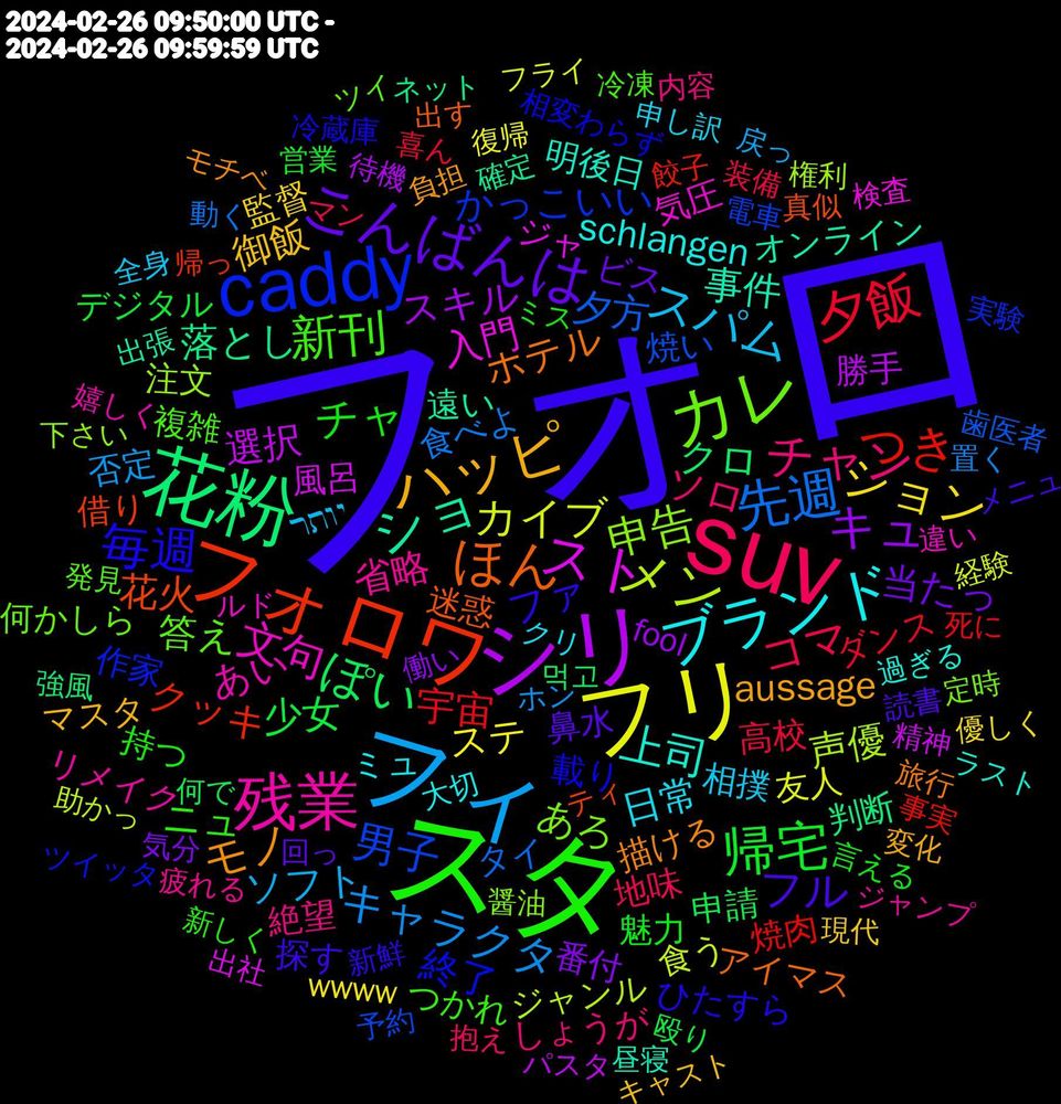 Word Cloud; its top words (sorted by weighted frequency, descending):  フォロ, スタ, suv, フィ, フリ, シリ, 花粉, フォロワ, caddy, カレ, 残業, ブランド, ハッピ, こんばんは, 帰宅, 夕飯, 先週, メン, スト, ショ, ほん, 毎週, 新刊, チャン, スパム, ション, キュ, ぽい, つき, 男子, 申告, 文句, 上司, モノ, フル, チャ, コマ, キャラクタ, カイブ, 選択, 落とし, 花火, 終了, 答え, 省略, 日常, 御飯, 当たっ, 少女, 宇宙, 夕方, 声優, 入門, 事件, ホテル, ファ, ニュ, ソロ, ソフト, ステ, スキル, クロ, クッキ, かっこいい, あろ, あい, schlangen, aussage, 鼻水, 魅力, 高校, 食べよ, 食う, 風呂, 遠い, 迷惑, 載り, 複雑, 絶望, 相撲, 監督, 番付, 申請, 焼肉, 焼い, 注文, 気圧, 明後日, 描ける, 探す, 持つ, 地味, 否定, 友人, 勝手, 判断, 借り, 作家, 何かしら, リメイク, ミュ, マスタ, ビス, デジタル, ダンス, タイ, ジャンル, ジャ, オンライン, アイマス, ひたすら, つかれ, しょうが, יותר, wwww, fool, 먹고, 餃子, 電車, 醤油, 違い, 過ぎる, 負担, 読書, 言える, 装備, 置く, 経験, 精神, 確定, 真似, 相変わらず, 発見, 疲れる, 申し訳, 現代, 気分, 殴り, 死に, 歯医者, 権利, 検査, 昼寝, 旅行, 新鮮, 新しく, 抱え, 戻っ, 復帰, 待機, 強風, 帰っ, 実験, 定時, 嬉しく, 大切, 変化, 回っ, 営業, 喜ん, 動く, 助かっ, 出社, 出張, 出す, 冷蔵庫, 冷凍, 内容, 全身, 優しく, 働い, 何で, 事実, 予約, 下さい, ルド, ラスト, モチベ, メニュ, ミス, マン, ホン, フライ, パスタ, ネット, ティ, ツイッタ, ツイ, ジャンプ, クリ, キャスト, キツ, カラ, エリア, イメ, アレルギ, まずは, なけれ, どんな, どっち