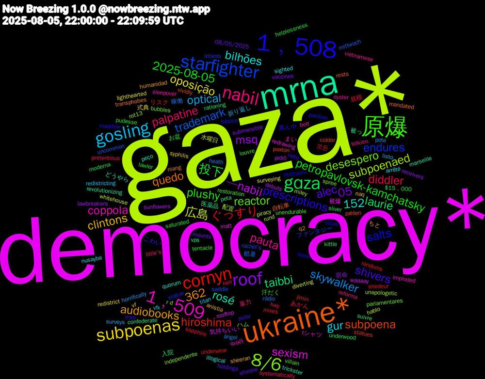 Word Cloud; its top words (sorted by weighted frequency, descending):  gaza*, democracy*, mrna, ukraine*, 1﹐508, 原爆, nаbіl, gosling, subpoenas, roof, gɑza, cornyn, starfighter, 8/6, 1﹐509, shivers, petropavlovsk-kamchatsky, diddler, skywalker, 362, 広島, —nаbіl, taibbi, subpoena, salts, reactor, pauta, gur, clintons, 05, 投下, ぐっすり, trademark, subpoenaed, sexism, rosé, quedo, prescriptions, plushy, palpatine, optical, oposição, msq, laurie, hiroshima, endures, desespero, coppola, bilhões, audiobooks, alec, 2025-08-05, 152, 規模, 稼働, 水曜日, 気持ちいい, 医薬品, zahlen, ware, unendurable, tolkien, titan, syphilis, submersible, sliver, shedeur, saddle, rot13, redrawing, peço, niang, neto, lawler, hwy, horrifically, diverting, debuts, confederate, colder, básico, bubbles, bolt, arrêté, anistia, 08/05/2025, $15﹐000, 모든, 酷暑, 配置, 被爆, 被っ, 自転車, 真ん中, 汗だく, 暴力, 折り返し, 式典, 宿命, 入院, リスク, ファンタジー, ハム, まい, どうやら, ちと, こわい, お盆, あかん, ángel, whitehouse, waaaay, vps, vividly, visas, villain, vietnamese, vfx, vf, vaccines, underwood, underwear, uncommon, unapologetic, tシャツ, trickster, transphobes, theo, tentacle, systematically, surveys, surveying, sunflowers, suivre, statues, statue, spree, sleepover, sighted, sheeran, sharpie, saturated, sapphire, rádio, rund, rooftop, revolutionizing, rests, restroom, restoration, reforma, redistricting, redistrict, receivers, rationing, randoms, rachel's, r+d, quyết, quorum, q2, pular, pudesse, pretentious, pote, piracy, pidió, peta, paxton, pavilion, parlamentares, oyster, nusayba, naq, mounts, moderna, mixes, mittwoch, miley, matt, marseille, mandated, maddow, louvre, little's, listo, lighthearted, lawbreakers, kittle, jimin, infants, independente, imploded, illogical, humanidad, holdings, helplessness, heir, heath, hablo