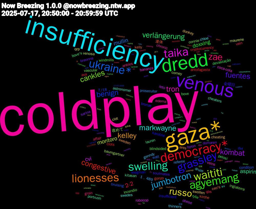 Word Cloud; its top words (sorted by weighted frequency, descending):  coldplay, insufficiency, gaza*, venous, dredd, democracy*, ukraine*, waititi, taika, swelling, lionesses, grassley, agyemang, zae, jumbotron, russo, kombat, verlängerung, congestive, benign, cankles, tron, markwayne, kelley, fuentes, doxxing, 2-2, mullin, montoro, cvi, aspirin, 連休, wiegman, vascular, ankles, thinners, swollen, sarina, pelosi, clots, bruising, baumgartner, bananza, astronomer, ares, 金曜日, windmills, vein, referee, qrp, obese, lauren, gonzo, dvt, connie, chronic, chloe, cheating, breonna, bove, ava, watt, venosa, robocop, portrush, kelly, insufficient, incendio, groin, genndy, clot, byron, bove's, antofagasta, 7/18, 改めて, veins, swedes, sweden, soulmates, rylie, qbs, prosecutor, maurene, leto, kitasan, kirche, karoline, inglaterra, edema, druze, donkey, domaren, devastação, cryptocurrency, condition, comey, coca-cola, cheaters, ceo's, bronze, blindsided, affair, 1﹐489, 違和感, 仲良く, warlock, vought, traffickers, tipping, sweden's, stablecoins, signe, shane, schweden, reprise, quinta-feira, pronunciamento, pluie, pence, penalties, pbs, npr, nin, nancy, mortal, morbidity, mashup, macs, leafs, jumbotrons, joshua, interpretations, insuficiência, implicit, implicated, hoax, herman, henri, handeln, hacienda, godot, fructose, fofoca, felix, explodir, emil, ecke, devient, deputados, deepens, crónica, cositas, coldplay's, cholesterol, cheater, cenar, canucks, cam, broth, banners, andreas, 7/17/2025, 17/07/2025, 頭痛, 隠れ, 選挙, 興奮, 自信, 方法, 戦闘, 候補, めん, یک, моей, åt, zoeken, youuuuuu, wheeling, weekday, weaklings, watchdog, vinny, veta, vain, untenable, underaged, tvn, trägt, truste, tro, travers, traidores, toulouse, tickle, tartakovsky, tangled, tamanho, símbolo, syphilis