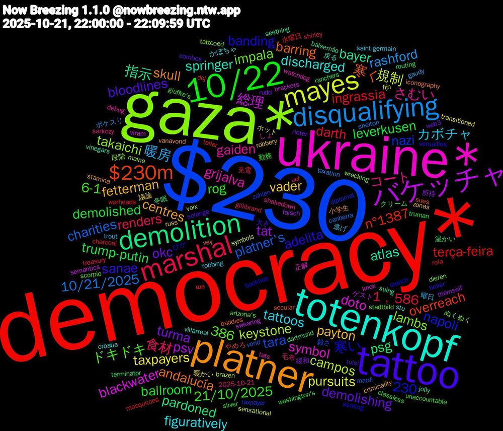 Word Cloud; its top words (sorted by weighted frequency, descending):  democracy*, $230, gaza*, ukraine*, totenkopf, platner, tattoo, 10/22, marshal, disqualifying, mayes, バケッチャ, demolition, $230m, さむい, tattoos, payton, okc, leverkusen, ingrassia, platner's, keystone, doto, atlas, andalucía, adelita, 21/10/2025, 食材, 暖房, taxpayers, tat, psg, n°1387, nazi, lambs, grijalva, discharged, centres, bloodlines, ballroom, 1﹐586, 10/21/2025, 規制, 総理, 指示, 寒く, 寒い, ドキドキ, コート, カボチャ, vader, turma, trump-putin, terça-feira, tara, takaichi, symbol, springer, skull, sanae, rog, renders, rashford, pursuits, psv, pardoned, overreach, napoli, impala, gaiden, figuratively, fetterman, demolishing, demolished, darth, charities, campos, blackwater, bayer, barring, banding, 6-1, 386, 230, 毛布, 曜日, 暖かい, 所持, 冬眠, ще, zahlen, wrecking, watchdog, villarreal, vanavond, tulsi, truman, treasury, taxation, symbols, swearing, suing, sues, stench, stadtbild, shakedown, robbing, robbery, rioter, ranchers, mosquitoes, mardi, maine, knox, jolly, iconography, holler, giuffre's, gillibrand, gaudy, fijn, falsch, dortmund, doj, diplomat, dieren, debug, croatia, criminality, combos, classless, charcoal, canberra, brazen, brackets, balsemão, baddies, backhoe, arizona's, 2025-10-21, 逃げ, 議論, 緩和, 温かい, 水曜日, 殺さ, 段階, 正解, 戻る, 小学生, 大き, 勤務, 充電, ポケスリ, ホット, ゲスト, クリーム, やめろ, ひか, ぬくぬく, しょ, かぼちゃ, zonas, web3, washington's, warheads, vond, voix, viram, vinegars, vey, versailles, unaccountable, ucl, trout, transitioned, themself, terminator, teller, taxpayer, tattooed, tats, stu, stamina, solange, sliver, shirley, shelton, sensational, semantics, seething, secular, seating, scorpio, sarkozy, saint-germain, russ, rudd, routing, rola