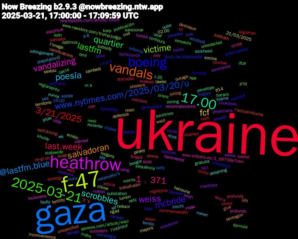 Word Cloud; its top words (sorted by weighted frequency, descending):  ukraine, gaza, f-47, heathrow, 17.00, vandals, boeing, 2025-03-21, 1﹐371, poesía, fcf, weiss, quartier, 3/21/2025, www.nytimes.com/2025/03/20/u, victime, vandalizing, scrobbles, salvadoran, mcbride, lastfm, last.week, @lastfm.blue, zambelli, vuelos, substation, sabbath, paternalistic, optimus, nimby, klarna, fertility, canta, barack, atacadão, 18.00, 02.00, года, yumia, trabalhador, township, tent, sse, slecht, sextou, severance, sentimos, salvador, romper, rodgers, profundo, pluie, pentagon, obamas, nwsl, nighttime, netanyahu's, l'image, konsa, khulay, jr.'s, humitat, hpa, firm's, faulty, defensie, cookbook, contours, commonwealth, clubes, chime, calmed, boogie, billing, atelier, apnews.com/article/wisc, aam, 4-6, 21/03/2025, щось, zoning, yu-gi-oh, youtu.be/xfqcbaiyfyi, www.rawstory.com/trump-judge-, www.eldiario.es/1_b9758e?utm, wk, wald, vitamins, verwacht, venez, vendredi, uua, utile, usaf, unspecified, unsettled, unredacted, tri, tomlin, territorio, techcrunch, takže, synergy, sugary, subsidy, stolz, stf, steelers, stealth, statewide, stalked, soirée, socios, sesh, sequência, self-driving, scénario, sancionar, sadist, ricos, resin, residence, reglamento, registran, reforma, reducir, reconnaissance, reciente, ramifications, r.e.p.o, publicación, profunda, playstation5, piracy, physicians, penelope, pasos, paredes, p'tit, outsiders, outie, outage, osso, orient, olson, nuns, ngad, newrepublic.com/article/1929, netz, ncaa, mundial, morris, milchick, mexer, mayors, manitoba, m+a, límite, lurk, lumon, louisnana, lockheed, lilly, librairie, león, leticia, laís, lawler, laing, l'intérieur, l'antisémitisme, koei, karp, juni, infringement, inconvenience, incite, iftar, herb, helly, hanouna, hammered, gratuita, glue, generalitat, fórmula, forged, fifa, ff14, f47, f-35, examen, estrategia, erratic, electrical, detaining, destaque, debajo, crabs, cositas