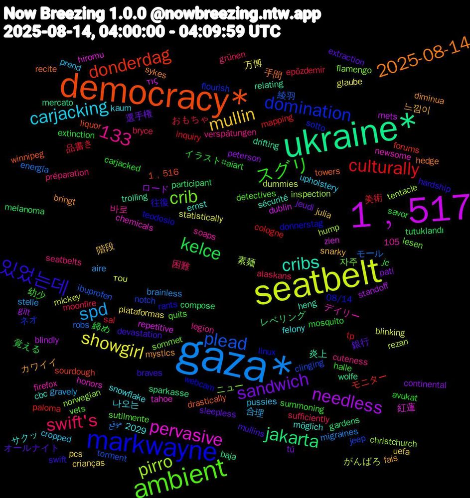 Word Cloud; its top words (sorted by weighted frequency, descending):  gaza*, seatbelt, 1﹐517, ukraine*, democracy*, markwayne, ambient, carjacking, mullin, sandwich, kelce, culturally, plead, pirro, pervasive, cribs, 2025-08-14, 있었는데, スグリ, swift's, spd, showgirl, needless, jakarta, donderdag, domination, crib, 133, 느낌이, 銀行, 締め, 品書き, モール, がんばろ, zien, trolling, towers, teodosio, sutilmente, seatbelts, pussies, pcs, pati, melanoma, mapping, jeep, inspection, honors, ernst, diminua, devastation, carjacked, bryce, brainless, blinking, blindly, baja, 2029, 1﹐516, 105, 08/14, 자주, 바로, 나오는, 階段, 選手権, 覚える, 美術, 綾羽, 素麺, 紅蓮, 炎上, 手間, 往復, 幼少, 困難, 合理, 万博, ロード, レベリング, モニター, ネオ, ニュー, デイリー, サクッ, カワイイ, オールナイト, イラスト#aiart, おもちゃ, موقع, του, τις, wolfe, winnipeg, webcam, vets, verspätungen, upholstery, uefa, tú, tutuklandı, tp, torment, tentacle, tahoe, sécurité, sykes, swift, summoning, sufficiently, stelle, statistically, standoff, sparkasse, sourdough, sotto, sommet, soaps, snowflake, snarky, sleepless, savor, sal, robs, rezan, repetitive, relating, recite, rants, quits, préparation, prend, plataformas, peterson, participant, paloma, notch, norwegian, newsome, möglich, mystics, mullins, mosquito, moonfire, migraines, mickey, mets, mercato, liquor, linux, lesen, legion, kaum, julia, jeudi, jc, inquiry, ibuprofen, hump, hiromu, heng, hedge, hardship, halle, grünen, gravely, glaube, gilt, gardens, forums, flourish, flamengo, firefox, felony, fais, extraction, extinction, epözdemir, energía, dummies, dublin, drifting, drastically, donnerstag, detectives, cuteness, cropped, crianças, continental, compose, cologne, clinging, christchurch, chemicals, cbc, bringt, braves, avukat, alaskans, aire