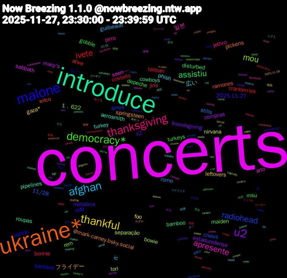 Word Cloud; its top words (sorted by weighted frequency, descending):  concerts, introduce, ukraine*, malone, democracy*, thanksgiving, afghan, thankful, u2, assistiu, ivete, radiohead, mou, apresente, turkey, springsteen, metallica, gobble, bonnie, romo, nirvana, macy's, cowboys, wilco, santana, rem, pirro, phish, leftovers, friendsgiving, depeche, costello, 11/28, tori, seen—, pipelines, pickens, ndp, msu, jimi, guilbeault, foo, compras, bamboo, ative, amos, 1﹐622, 일본, 広い, フライデー, x2, turkeys, taliban, stills, separação, sabbath, roupas, ramones, parton, maiden, jethro, ic, gaza*, estadunidense, disturbed, cranberries, cnews, bowie, arlo, aerosmith, @mark-carney.bsky.social, 2025-11-27, 대한, 自認, ウクライナ, zoeller, yen, yankovic, yams, vetos, verde, tull, trabalha, stuffing, stuffed, spoils, spartans, snails, smith's, shooter, saturdays, sangalo, s5, raitt, pênalti, pipeline, pilgrims, ozzy, nin, nash, mccartney, jumper, jueves, joanna, in-laws, hihihi, hendrix, gogol, geceler, fleetwood, five, feasting, feast, elvis, elton, downloads, din, devrait, deviled, deftones, crosby, cranberry, coma, coloquei, clapton, chiefs, casserole, carney's, bordello, ayuso, asylum, asus, ani, allman, algodão, 8gb, 4d, 27/11, 2025/11/28, 아무래도, 문제, 青春, 金曜日, 辛かっ, 維新, 納豆, 無敵, 柔らかい, 材料, 捨てる, 戦隊, 情熱, 年代, 尽き, リーダー, マス, プーチン, ニーハイ, シフト, わずか, やり方, そら, くっつい, きっ, zappa, yourself, you've, withdrawal, wiley, westminster, weirdness, vowed, viruses, verso, v16, unnecessarily, unc, tragically, trabalhando, toasted, theatrical, thanksgivings, t'as, stones, stevie, steely, sponge, sia, señora, scrooge, saratov, rowling, romeo, rol, recebe, racismo, quinta-feira, queira, quebec, punts