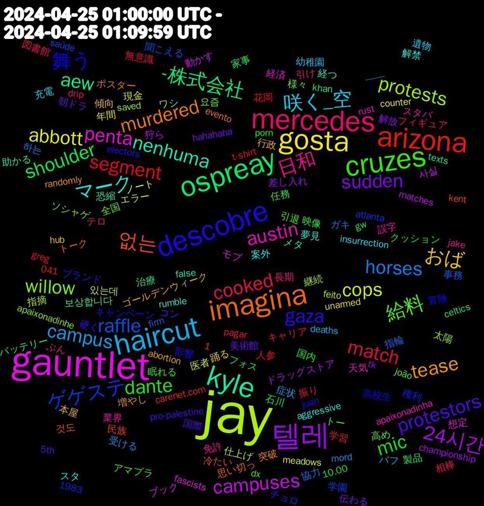 Word Cloud; its top words (sorted by weighted frequency, descending):  jay, gauntlet, kyle, imagina, descobre, cruzes, mercedes, haircut, gosta, 텔레, ospreay, arizona, ゲゲステ, willow, austin, マーク, tease, protestors, mic, match, horses, cops, campuses, aew, 없는, 舞う, 給料, 日和, 咲く_空, おば, sudden, shoulder, segment, raffle, protests, penta, nenhuma, murdered, gaza, dante, cooked, campus, abbott, 24시간, -株式会社, 요즘, 誤字, 解禁, 行政, 美術館, 石川, 無意識, 協力, 仕上げ, ブック, バッテリー, トーク, キャンペーン, アマプラ, ぶん, ——, unarmed, tk, texts, t-shirt, saúde, saved, rust, rumble, randomly, pro-palestine, porn, pagar, mord, meadows, matches, khan, kent, juan, joão, jake, insurrection, hub, hahahaha, gw, greg, firm, feito, fascists, false, evento, electors, dx, drip, deaths, counter, championship, celtics, carenet.com, atlanta, apaixonadinhe, apaixonadinha, aggressive, abortion, 5th, 1983, 10.00, 1,041, 하는, 있는데, 사실, 보상합니다, 것도, 高校生, 高め, 長期, 遺物, 踊る, 解放, 製品, 花岡, 聞こえる, 継続, 経済, 経つ, 突破, 硬く, 眠れる, 相棒, 症状, 現金, 狩ら, 治療, 民族, 権利, 様々, 業界, 案外, 本屋, 朝ドラ, 映像, 振り, 指輪, 指摘, 想定, 恐縮, 思い切っ, 影響, 引退, 引け, 幼稚園, 年間, 差し入れ, 家事, 学習, 学園, 太陽, 天気, 夢見, 増やし, 国際, 国内, 図書館, 受ける, 医者, 動かす, 助かる, 冷たい, 冒険, 全国, 免許, 充電, 傾向, 伝わる, 任務, 人参, 事務, ワシ, モブ, メタ, ポスター, ブランド, フォス, フィギュア, バフ, ノート, ドラッグストア, トー, テロ, チョロ, ソシャゲ, スタバ, スタ, ゴールデンウィーク, コン, クッション, キャリア, ガキ, エラー, よき