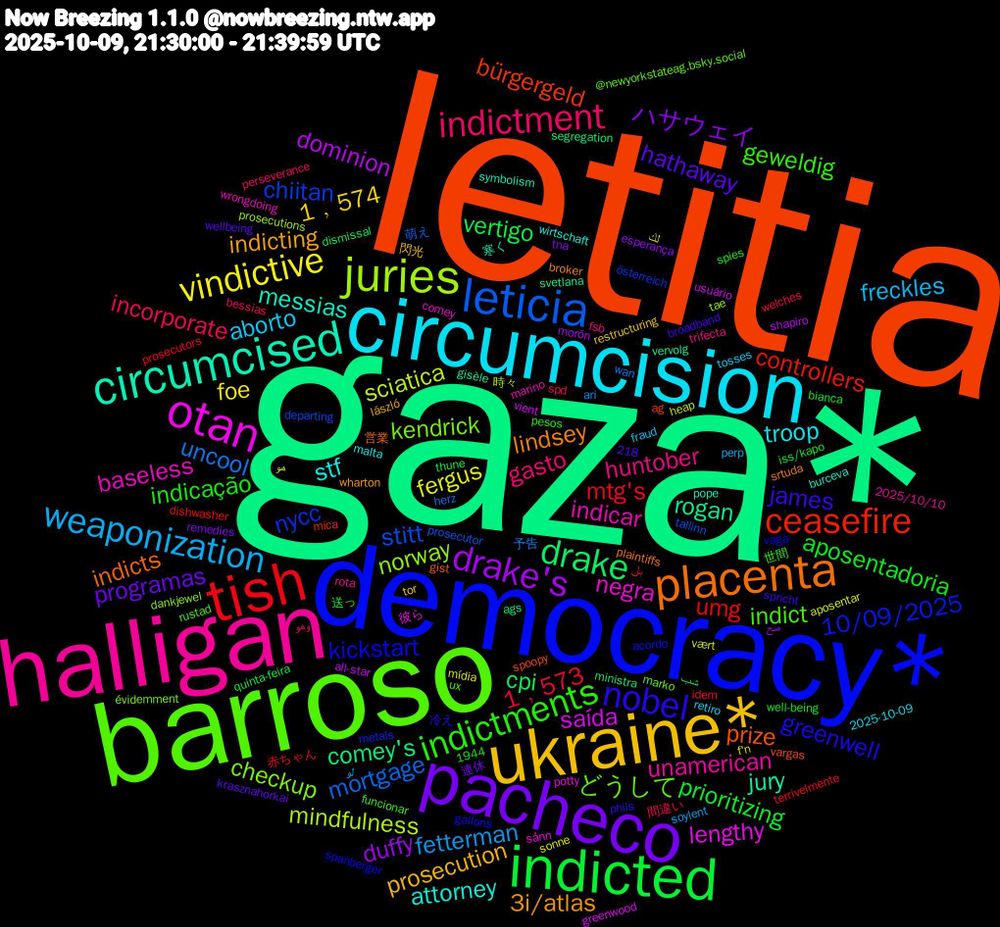 Word Cloud; its top words (sorted by weighted frequency, descending):  gaza*, letitia, democracy*, barroso, halligan, circumcision, ukraine*, pacheco, indicted, tish, leticia, juries, otan, circumcised, placenta, nobel, indictments, indictment, weaponization, vindictive, drake's, drake, ceasefire, nycc, kendrick, indicar, stf, indicting, hathaway, aposentadoria, 1﹐573, uncool, sciatica, saída, rogan, prize, kickstart, indict, huntober, aborto, 1﹐574, ハサウェイ, vertigo, umg, stitt, norway, negra, messias, lindsey, james, indicação, incorporate, fetterman, fergus, dominion, comey's, bürgergeld, 10/09/2025, どうして, unamerican, troop, prosecution, programas, prioritizing, mtg's, mortgage, mindfulness, lengthy, jury, indicts, greenwell, geweldig, gasto, freckles, foe, duffy, cpi, controllers, chiitan, checkup, baseless, attorney, 3i/atlas, 間違い, 予告, هو, usuário, svetlana, spoopy, spanberger, rustad, rota, retiro, restructuring, remedies, quinta-feira, prosecutors, prosecutor, prosecutions, potty, pope, plaintiffs, phils, pesos, perseverance, perp, mídia, morón, ministra, mica, metals, marko, marino, malta, lászló, krasznahorkai, iss/kapo, idem, herz, heap, greenwood, gisèle, gist, gallons, funcionar, fsb, fraud, f'n, esperança, dismissal, dishwasher, departing, dankjewel, comey, burceva, broker, broadband, bianca, bessias, ari, aposentar, all-star, ags, ag, acordo, @newyorkstateag.bsky.social, 218, 2025/10/10, 2025-10-09, 1944, 閃光, 連休, 送っ, 赤ちゃん, 萌え, 時々, 彼ら, 寒く, 営業, 冷え, 世間, وهو, لو, لك, صح, شب, بل, österreich, évidemment, wrongdoing, wirtschaft, wharton, wellbeing, well-being, welches, wan, vært, vient, vervolg, vargas, vaga, ux, trifecta, tosses, tor, tna, thune, terrivelmente, tallinn, tae, sånn, symbolism, srtuda, spricht, spies, spd, soylent, sonne, shapiro, segregation