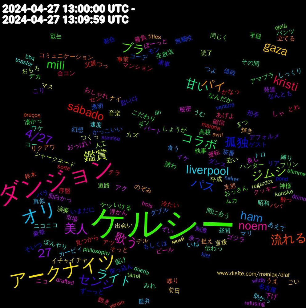 Word Cloud; its top words (sorted by weighted frequency, descending):  ケルシー, ダンジョン, オリ, アークナイツ, コラボ, sábado, パス, ジムシ, 歌う, ライト, パイ, センシ, mili, kristi, ham, 鑑賞, 美人, 甘い, 流れる, 孤独, ブラ, noem, liverpool, gaza, 4/27, 27, 高校, 酔っ, 透明, 読了, 秘密, 昭和, 支部, 家事, 執事, 合コン, 勘弁, 出会い, 余っ, 伝わっ, 事前, モン, プリン, ビール, ニコニコ, ナイ, ダンス, ダン, セン, コーデ, カズ, アク, みれ, つっ, ずーっと, おっさん, おしゃれ, いね, www.dlsite.com/maniax/dlaf, wildly, philosophy, maioria, kiel, kanske, drafted, bbq, avril, 합니다, 없는, 飽き, 食う, 音楽, 面白かっ, 間に合う, 鈴木, 都合, 道路, 運転, 速度, 輝き, 豪華, 誘わ, 見つから, 茶番, 若い, 良し, 縛り, 立てる, 突っ込ん, 神様, 確信, 真似, 直後, 発達, 生放送, 父親, 無屬性, 演奏, 浮かん, 昼間, 捉え, 拍手, 手段, 序盤, 幻想, 平成, 市場, 届け, 喋り, 名古屋, 同じく, 勝負, 助かっ, 前日, 刺激, 凄かっ, 冷たい, 値段, 人工, 下げ, ワケ, リクアワ, リア, ムカ, マンション, マリ, マス, パート, パンツ, パパ, バラ, ハンター, ニコ, トロ, デル, デフォルメ, デカ, テラ, ダブル, シャークネード, ゴジラ, コー, コミュニケーション, ゲスト, ケツ, クッキー, カービィ, イチャイチャ, イケ, アマプラ, アツ, もしくは, まつ, ぼーっと, ぼんやり, のぞみ, なんとも, なんだか, とれ, つよ, つくっ, ぞい, その間, そっと, そいつ, しょうが, しゃ, しっくり, ごい, こり, こだわり, かなっ, かっこいい, おもろ, おっぱい, うむ, うえ, いまだに, いける, あげよ, あえて, який, ótimo, äh, verein, venture, tämä, trois, toaster, titles, sunrise, stimme, sorte, saker, regardez, refusing, queda, preços, pond, ojalá