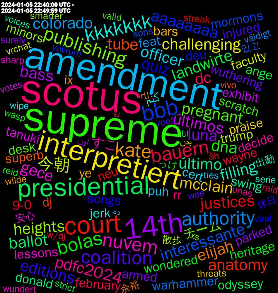 Word Cloud; its top words (sorted by weighted frequency, descending):  supreme, scotus, amendment, interpretiert, 14th, presidential, court, bbb, publishing, nuvem, kkkkkkk, kate, coalition, bolas, bauern, authority, 今朝, últimos, último, tube, quiz, pregnant, pdfc2024, officer, mcclain, luna, landwirte, justices, interessante, heights, gece, filling, elijah, editions, dna, dc, colorado, challenging, bass, ballot, anatomy, aaaaaaaa, チーム, すこ, کنم, ye, wuthering, wondered, wayne, warhammer, trump, tanuki, swing, superb, songs, sentenced, scratch, rr, puh, praise, parked, odyssey, neu, mormons, minors, lessons, jerk, ix, insurrection, injured, heritage, gleichen, february, feat, faculty, exhibit, empörung, donald, dj, diversity, diverse, deu, desk, decide, court's, conservatives, collections, cert, capabilities, bummer, beings, behalten, bars, atenção, armed, archives, ange, affirmative, advertise, abortion, @alttext.bsky.social, 9-0, 있고, 散歩, 思い出し, 安心, 出勤, 余裕, 休日, ツイッター, っけ, すりへって, すべてのものは, おはよう, رو‌, ده, بدن, اون, انا, öffentlich, äh, yavrum, xs, wundert, wipe, wilde, wiederhole, wee, wasp, w/dj, väldigt, vrchat, votes, voices, vivo, viral, vergleich, verevine, valid, universities, unfassbar, und/oder, unas, trinken, treasure, totalmente, ties, threats, thomas, textures, terminado, teleport, teenage, surely, supported, stuffing, structural, striking, strict, streak, sticks, stellaris, state's, stance, spreading, spoony, sponsored, spaceships, sons, soldiers, smoked, smarter, skräckfilm, shovel, shortly, she'd, sharp, serie, sendo, section, secrets, sealed, scromit, schloss, schedule, saltburn, rundown, ruling, rtl, roof, returns, retten, restaurants, releasing, reid, regalos, refuse, realmente, raid, raffle