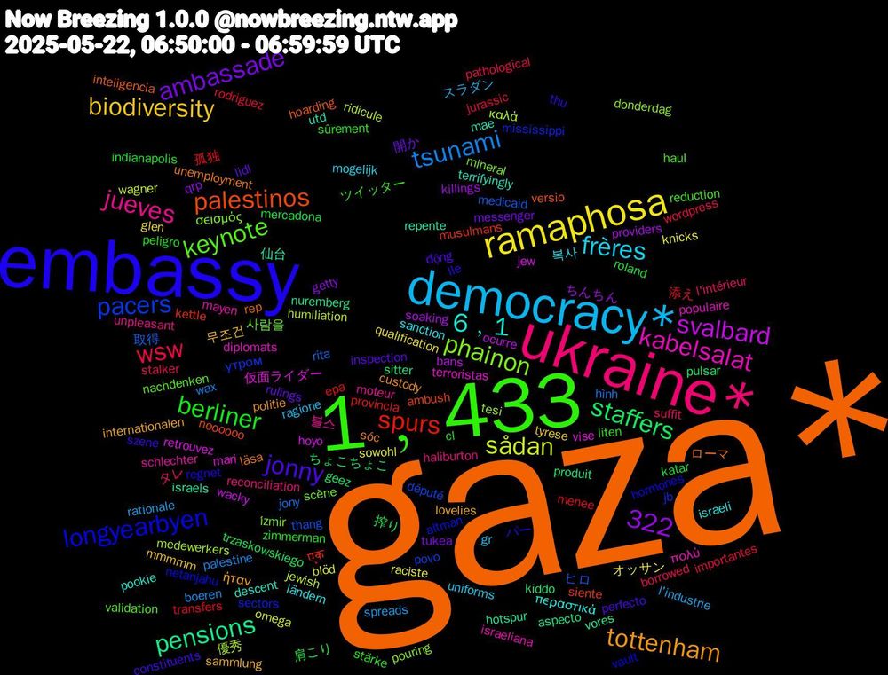 Word Cloud; its top words (sorted by weighted frequency, descending):  gaza*, embassy, 1﹐433, ukraine*, democracy*, ramaphosa, staffers, spurs, pacers, phainon, kabelsalat, 6﹐1, tottenham, jonny, berliner, 322, wsw, tsunami, sådan, svalbard, pensions, palestinos, longyearbyen, keynote, jueves, frères, biodiversity, ambassade, 搾り, 孤独, ヒロ, καλά, vise, utd, unemployment, thu, sûrement, suffit, rationale, raciste, providers, produit, musulmans, mississippi, mineral, mayen, ländern, lovelies, lidl, katar, jurassic, jony, jewish, jew, israels, inteligencia, hormones, haul, haliburton, gr, glen, getty, geez, epa, député, donderdag, diplomats, descent, custody, constituents, cl, borrowed, boeren, blöd, bans, aspecto, ambush, altman, 사람을, 블스, 복사, 무조건, 開か, 肩こり, 添え, 取得, 優秀, 仮面ライダー, 仙台, ローマ, パー, ツイッター, タレ, スラダン, オッサン, ちんちん, ちょこちょこ, एक, утром, σεισμός, πολύ, περαστικά, ήταν, động, zimmerman, wordpress, wax, wagner, wacky, vores, versio, vault, validation, unpleasant, uniforms, tyrese, tukea, trzaskowskiego, transfers, thang, tesi, terroristas, terrifyingly, sóc, szene, stärke, stalker, spreads, sowohl, soaking, sitter, siente, sectors, scène, schlechter, sanction, sammlung, rulings, roland, rodriguez, rita, ridicule, retrouvez, repente, rep, regnet, reduction, reconciliation, ragione, qualification, qrp, pulsar, provincia, povo, pouring, populaire, pookie, politie, perfecto, peligro, pathological, palestine, omega, ocurre, nuremberg, noooooo, netanjahu, nachdenken, moteur, mogelijk, mmmmm, messenger, mercadona, menee, medicaid, medewerkers, mari, mae, läsa, lle, liten, l'intérieur, l'industrie, knicks, killings, kiddo, kettle, jb, i̇zmir, israeliana, israeli, internationalen, inspection, indianapolis, importantes, hình, humiliation, hoyo, hotspur, hoarding