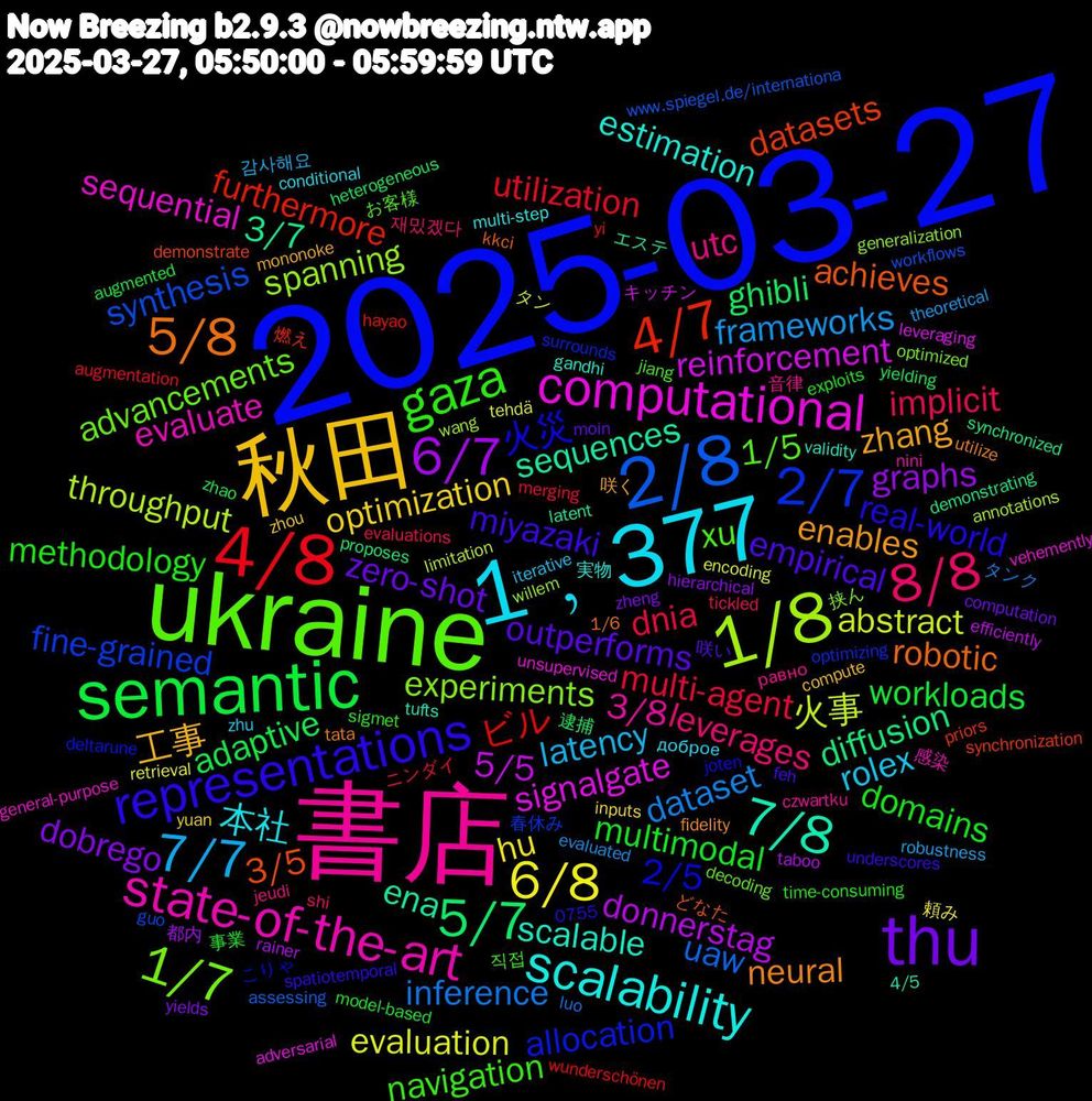 Word Cloud; its top words (sorted by weighted frequency, descending):  2025-03-27, ukraine, 書店, 1﹐377, 秋田, thu, semantic, 4/8, 2/8, 1/8, computational, 7/8, 5/8, representations, gaza, 8/8, 7/7, 6/8, 6/7, 5/7, 4/7, 2/7, 1/7, state-of-the-art, scalability, zhang, outperforms, multimodal, multi-agent, inference, 火事, reinforcement, ena, achieves, 火災, xu, utc, rolex, optimization, dobrego, adaptive, ビル, synthesis, spanning, sequential, scalable, neural, miyazaki, methodology, implicit, frameworks, evaluation, donnerstag, diffusion, datasets, allocation, advancements, 3/8, 本社, 工事, zero-shot, workloads, utilization, uaw, throughput, signalgate, sequences, robotic, real-world, navigation, leverages, latency, hu, graphs, ghibli, furthermore, fine-grained, experiments, evaluate, estimation, enables, empirical, domains, dnia, dataset, abstract, 5/5, 3/7, 3/5, 2/5, 1/5, 音律, доброе, zhou, zheng, zhao, yi, www.spiegel.de/internationa, wang, unsupervised, tufts, tata, spatiotemporal, sigmet, shi, robustness, retrieval, rainer, proposes, priors, optimizing, optimized, nini, multi-step, mononoke, moin, model-based, merging, luo, limitation, leveraging, latent, kkci, joten, jiang, jeudi, iterative, inputs, hierarchical, heterogeneous, hayao, guo, generalization, general-purpose, gandhi, fidelity, feh, exploits, evaluations, evaluated, encoding, efficiently, demonstrating, demonstrate, deltarune, decoding, czwartku, conditional, compute, computation, augmented, augmentation, assessing, annotations, adversarial, 4/5, 1/6, 0755, 직접, 재밌겠다, 감사해요, 頼み, 都内, 逮捕, 燃え, 春休み, 挟ん, 感染, 実物, 咲く, 咲い, 事業, ニンダイ, タンク, タン, キッチン, エステ, どなた, こりゃ, お客様, равно, zhu, yuan, yields, yielding, wunderschönen, workflows, willem, vehemently, validity, utilize, underscores, time-consuming, tickled, theoretical, tehdä, taboo, synchronized, synchronization, surrounds