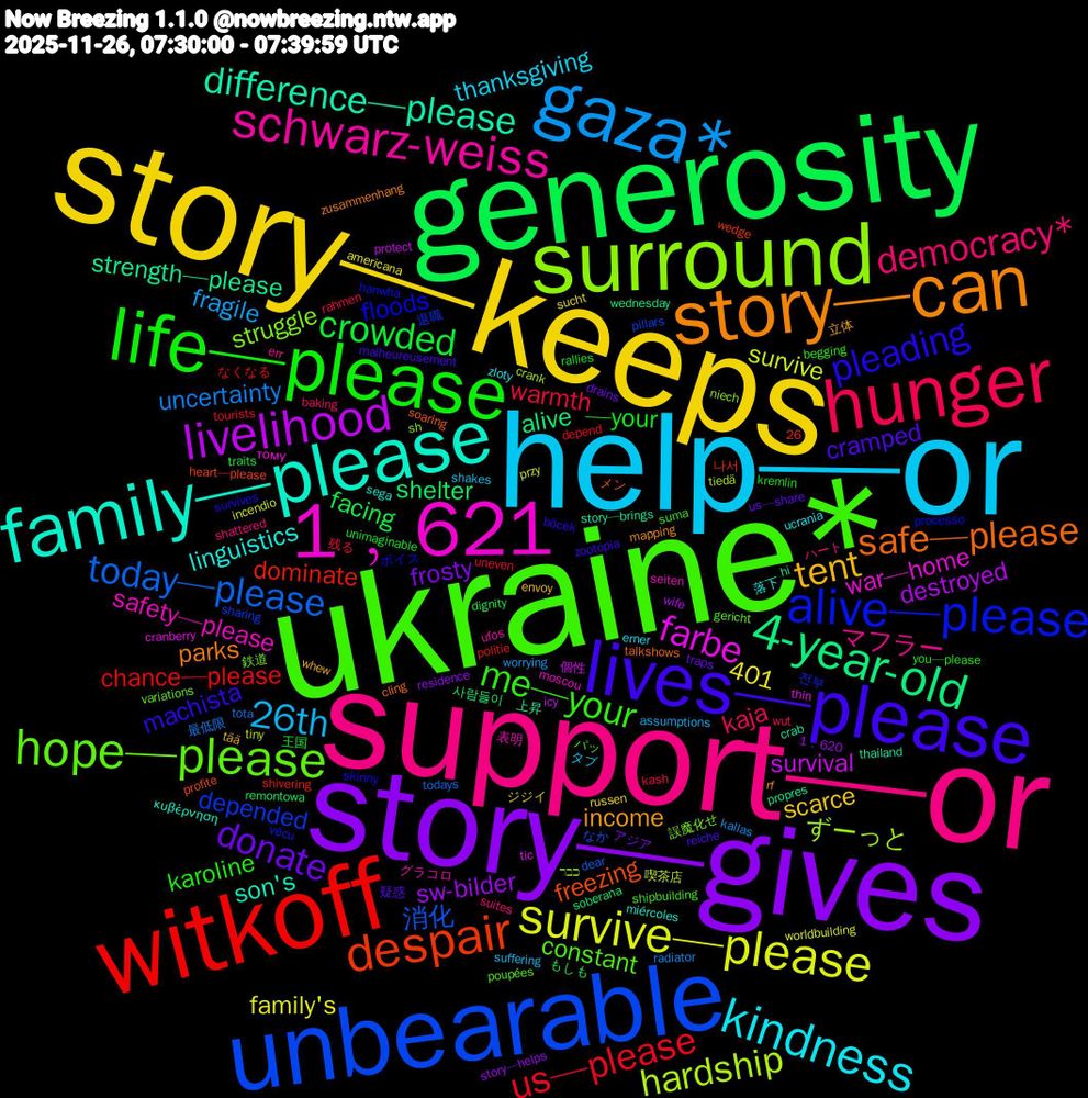 Word Cloud; its top words (sorted by weighted frequency, descending):  ukraine*, support—or, help—or, story—keeps, story—gives, generosity, witkoff, unbearable, surround, 1﹐621, family—please, story—can, lives—please, life—please, hunger, gaza*, survive—please, livelihood, 4-year-old, despair, alive—please, hope—please, schwarz-weiss, kindness, tent, donate, crowded, us—please, today—please, hardship, farbe, difference—please, safe—please, pleading, me—your, democracy*, 26th, sw-bilder, shelter, dominate, depended, struggle, safety—please, linguistics, income, cramped, —your, warmth, uncertainty, survive, survival, strength—please, freezing, floods, constant, 401, マフラー, thanksgiving, scarce, frosty, facing, chance—please, 消化, ずーっと, war—home, son's, parks, machista, karoline, kaja, fragile, family's, destroyed, alive, 전부, 鉄道, グラコロ, zloty, whew, us—share, unimaginable, uneven, tota, tiny, tic, story—brings, soaring, skinny, shipbuilding, shattered, shakes, russen, residence, remontowa, politie, pillars, niech, moscou, miércoles, mapping, malheureusement, kremlin, kash, kallas, incendio, icy, hi, heart—please, hanwha, gericht, err, erner, envoy, drains, dignity, depend, dear, crank, cranberry, crab, cling, böcek, begging, baking, assumptions, americana, 26, 1﹐620, 사람들이, 나서, 退職, 誤魔化せ, 表明, 落下, 立体, 疑惑, 王国, 残る, 最低限, 喫茶店, 個性, 上昇, メン, ボイス, パッ, ハート, タブ, ジジイ, アジア, もしも, なくなる, なか, כבר, тому, κυβέρνηση, zusammenhang, zootopia, you—please, wut, worrying, worldbuilding, wife, wednesday, wedge, vécu, variations, ufos, ucrania, tää, traps, traits, tourists, todays, tiedä, thin, thailand, talkshows, survives, suma, suites, suffering, sucht, story—helps, soberana, shivering, sharing, sh, seiten, sega, rf, reiche, rallies, rahmen, radiator, przy, protect, propres, profite, processo, poupées