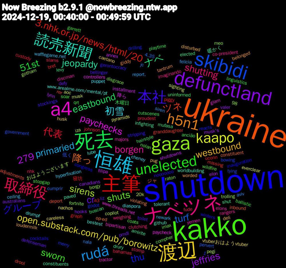 Word Cloud; its top words (sorted by weighted frequency, descending):  ukraine, shutdown, kakko, ナベツネ, 恒雄, 渡辺, defunctland, 死去, 主筆, skibidi, gaza, a4, 読売新聞, h5n1, 本社, unelected, 取締役, rudá, kaapo, ナベ, ツネ, thu, shuts, borgen, 初雪, westbound, cr, 51st, 代表, turf, sirens, paychecks, jeopardy, 降っ, グループ, sworn, shutting, primaried, open.substack.com/pub/borowitz, jeffries, eastbound, 3.nhk.or.jp/news/html/20, 1,279, yemen, www.arealme.com/mental/pt, worded, toilet, qrt, proudest, nala, musk, filipa, drury, deport, congress, compher, co-president, cheney, caetano, australians, 木曜日, 寝坊, 低く, おはようございます, www.threads.net, worldbuilding, violating, stripping, stopgap, stomp, report.
, pyramids, lynn, levy, granddaughter, godot, fortnite, elons, drumpf, disturbed, defenseman, ancião, a3, 4.35, 20k, 降ら, 暖かく, ジャ, winters, wildfire, weighing, wafflegame.net, vtuberおはようvtuber, valer, uninformed, uconn, tying, trolling, tractor, tolerant, tantrum, stockings, soar, slams, siren, sighting, shutdowns, shut, rer, reacts, raton, rangers, puppet, pug, pmdl, playtime, piggy, pervert, pegi, paycheck, paved, op-ed, nooooooo, nolan, nhk, newark, nachos, musk's, mufasa, missing
, merry, meo, majors, lube, loudermilk, liz, linguistics, johnson, jc, iza, installment, infighting, inbound, inauguration, imax, imaginando, hyperfixation, husk, hooks, hairstyle, graph, government, gotham, glam, github, giddy, gerontocracy, garrett, fude, felicia, everclear, elon, elected, drool, drilling, disgrace, discman, diaspora, deli, defy, cutscenes, custody, cumprir, copilot, controllers, constituents, constituent, cocktails, coats, clutching, ceiling, careless, canadians, buscan, bret, bowing, borgy, bipartisan, bestest, belonged, bellinger, ballistic, bahamas, aviv, aoc, annex, amirite, adjustments, 98, 4.40