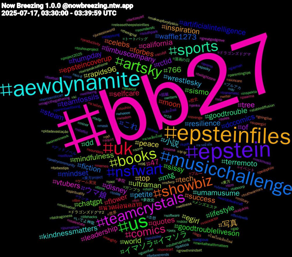 Hashtag Cloud; its hashtagged words/phrases (sorted by weighted frequency, descending):  bb27, aewdynamite, epsteinfiles, epstein, us, uk, musicchallenge, books, teamcrystals, sports, showbiz, nsfwart, artsky, comics, wrestlesky, top, rctid, lifestyle, epsteincoverup, これ, world, vtubers, umamusume, tech, teamfossils, sissy, selfcare, resilience, rapids96, limbuscompany, goodtrouble, forbes, dccomics, chatgpt, california, 小説, 写真, ウマ娘, イマソラ#イマソラ, นวดผ่อนคลาย, waffle1273, ultraman, tree, terremoto, success, steam, sismo, quotes, petite, peace, of, mtg, moon, mindset, mindfulness, leadership, kindnessmatters, inspiration, humpday, goodtroubleliveson, flower, fiction, egirl, disney, dd, celebs, artificialintelligence, 766, 47, 조련, 부부, 競艇, 漫画の日, 歴史, 東方project, 東方, 参院, 参政党, 世界, ランチ, メンズエステ, ブルー, ブルアカ, ドラゴンズドグマ2, ドラゴンズドグマ, トートバッグ, ゲーム実況, グッドノベル, ガンプラ, イベント, いでよ神龍, ไซด์ไลน์เชียงใหม่, เชียงใหม่, นวดเชียงใหม่, นวดอิสระ, นวดน้ำมัน, yaoi, xrp, writers, writer, worldofwarcraft, womeninwork, wisdom, wheeee, wellness, wellbeing, vtuberuprising, voiceactor, ulysses, twinpeaksathome, twilightzone, tsitp, truthwarriors, transmasc, touhouproject, touhou, today, thesignal, tcm, taboorp, supergirl, stayyoung, stablediffusion, squirt, spooky, spirituality, southpark, soundersfc, sounders, soulslike, sona, soles, software, skincare, selflove, seavcol, sculpt, sci-fi, rpg, rockmusic, rhom, revenge, religious, releasetheepsteinfiles, realestate, r18, pyt, promo, project2025, productivity, poetrycommunity, pldadevastação, pinks, pets, pedophile, parentwellbeing, parentingtips, paarma, ntr, nsfwrp, niteflirt, nikke, naughty, mvp, motivation, moma, minor, military, mhws, mentalhealthmatters, memes, mask, makeupforoilyskin, magicthegathering, lifehacks, legs, kpdh, ki, kaijukliq, justicia, jurassicworld, journalism, inspekta, horrorart, homoeroticart, growthmindset, greatgodgrove, goonfuel, goinglive, gayman, gap, ftm, forbestrends, forbestips, football, films, film, ffxivlewds, fatdragoness, fantasyart
