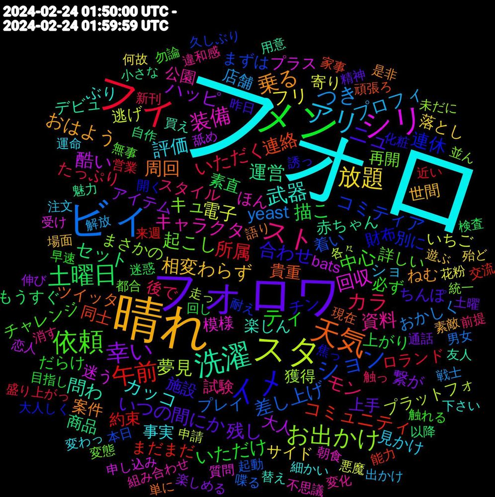 Word Cloud; its top words (sorted by weighted frequency, descending):  フォロ, 晴れ, フォロワ, メン, フィ, ビィ, スタ, シリ, 洗濯, 天気, イメ, 依頼, スト, アリ, 放題, 幸い, 土曜日, 午前, ション, お出かけ, 装備, 武器, 乗る, ニュ, ティ, カラ, つき, 電子, 酷い, 運営, 連絡, 連休, 起こし, 資料, 評価, 相変わらず, 残し, 描こ, 所属, 差し上げ, 夢見, 回収, 問わ, 周回, 合わせ, 中心, モン, プロフィ, フリ, ハッピ, セット, コミュニティ, コミティア, キュ, キャラクタ, カッコ, おはよう, いつの間にか, いただけ, いただく, yeast, 逃げ, 迷う, 赤ちゃん, 貴重, 財布, 詳しい, 試験, 見かけ, 落とし, 繋が, 素直, 約束, 着い, 獲得, 模様, 楽しん, 案件, 施設, 必ず, 後で, 店舗, 寄り, 大人, 商品, 同士, 別に, 再開, 公園, 事実, 世間, 上手, 上がり, ロランド, プレイ, プラットフォ, プラス, デビュ, ツイッタ, チン, チャレンジ, スタイル, ショ, サイド, アイテム, もうすぐ, まだまだ, まずは, まさかの, ほん, ぶり, ねむ, ちんぽ, だらけ, たっぷり, おかしく, いちご, bats, 魅力, 頑張ろ, 開く, 都合, 違和感, 運命, 遊ぶ, 通話, 迷惑, 近い, 起動, 走っ, 質問, 買え, 語り, 誘っ, 触れる, 触っ, 解放, 花粉, 舐め, 自作, 能力, 耐え, 統一, 組み合わせ, 細かい, 素敵, 精神, 目指し, 盛り上がっ, 男女, 申請, 申し込み, 用意, 現在, 焦っ, 無事, 消す, 注文, 殆ど, 楽しめる, 検査, 来週, 本日, 未だに, 朝食, 替え, 是非, 昨日, 早速, 新刊, 戦士, 悪魔, 恋人, 小さな, 家事, 大人しく, 変態, 変化, 変わっ, 場面, 土曜, 回し, 営業, 喋る, 各々, 受け, 友人, 単に, 化粧, 勿論, 前提, 出かけ, 何故, 伸び, 以降, 交流, 久しぶり, 並ん, 不思議, 下さい