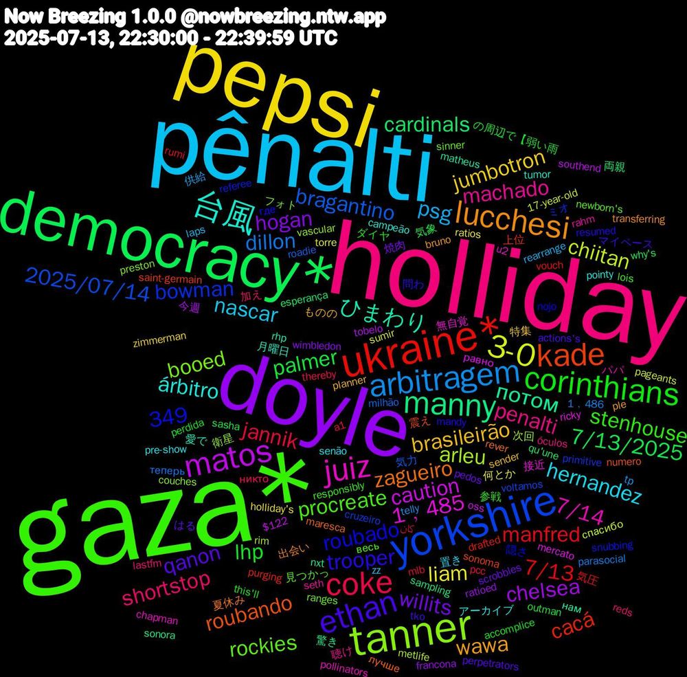 Word Cloud; its top words (sorted by weighted frequency, descending):  gaza*, holliday, pênalti, pepsi, doyle, democracy*, ukraine*, yorkshire, tanner, juiz, 台風, lucchesi, ethan, corinthians, coke, arbitragem, 3-0, matos, manny, kade, rockies, machado, hernandez, brasileirão, willits, palmer, manfred, bragantino, arleu, 1﹐485, ひまわり, zagueiro, trooper, stenhouse, shortstop, psg, liam, chelsea, cardinals, cacá, bowman, booed, 7/14, árbitro, wawa, qanon, lhp, jannik, dillon, chiitan, caution, 349, потом, roubando, roubado, procreate, penalti, nascar, jumbotron, hogan, 7/13/2025, 7/13, 2025/07/14, 衛星, 無自覚, 月曜日, 出会い, マイペース, ダイヤ, никто, tp, torre, tobelo, sampling, saint-germain, referee, ranges, rahm, pre-show, planner, pedos, outman, mlb, milhão, metlife, mercato, matheus, maresca, mandy, lois, lastfm, laps, holliday's, francona, esperança, drafted, cruzeiro, couches, chapman, campeão, bruno, actions's, accomplice, a1, 1﹐486, 17-year-old, $122, 驚き, 震え, 隠さ, 見つかっ, 聴け, 置き, 特集, 焼肉, 気象, 気圧, 気力, 次回, 接近, 愛で, 夏休み, 問わ, 参戦, 加え, 供給, 何とか, 今週, 両親, 上位, ミオ, フォト, パパ, アーカイブ, ものの, はる, の周辺で【弱い雨, كان, теперь, спасибо, равно, нам, лучше, где, весь, óculos, zz, zimmerman, wimbledon, why's, vouch, voltamos, vascular, u2, tumor, transferring, tko, this'll, thereby, telly, sumir, southend, sonora, sonoma, snubbing, sinner, seth, senão, sender, scrobbles, sasha, rumi, roadie, rim, ricky, rhp, rever, resumed, responsibly, reds, rearrange, ratios, ratioed, qu'une, purging, primitive, preston, pollinators, pointy, ple, perpetrators, perdida, pcc, parasocial, pageants, oss, nxt, numero, nojo, newborn's