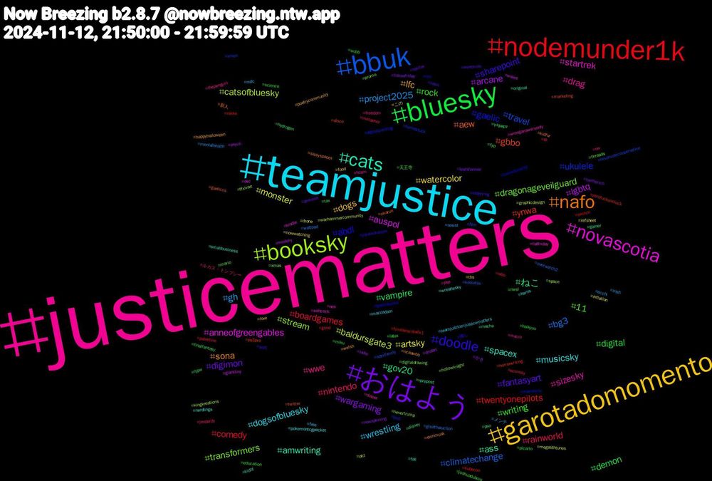 Hashtag Cloud; its hashtagged words/phrases (sorted by weighted frequency, descending):  justicematters, teamjustice, garotadomomento, おはよう, bluesky, nodemunder1k, bbuk, booksky, novascotia, cats, nafo, doodle, writing, nintendo, gh, artsky, arcane, ねこ, ynwa, ukulele, transformers, sizesky, musicsky, lfc, fantasyart, digital, boardgames, bg3, baldursgate3, auspol, ass, aew, abdl, 11, wwe, wrestling, watercolor, wargaming, vampire, twentyonepilots, travel, stream, startrek, spacex, sona, sharepoint, rock, rainworld, project2025, monster, lgbtq, gov20, gbbo, gaelic, dragonageveilguard, drag, dogsofbluesky, dogs, digimon, demon, comedy, climatechange, catsofbluesky, anneofgreengables, amwriting, 新人, 推し, 天王寺, ルカス・トンプシー, メンテ, この, かき, украрт, zerofucksoclock, xmen, xmas, wronganswersonly, wrestlesky, welsh, weedmob, wcbb, wbb, wattpad, warhammercommunity, wales, vprepost, twitter, toonietuesday, threads, thepenguin, teamjustice#justicematters, tbs, taxtherich, tax, switch, spyxfamily, space, softcock, smallbusiness, sissyspacex, scifi, science, rp, resist, refsheet, psych, pso, ps5pro, ps5, promo, pop, pokemontcgpocket, poetrycommunity, pinksea, picarto, palestine, overwatch2, otd, osc, original, okarun, nyc, nwsl, nw, nufc, nowwatching, nowspinning, njpw, nikke, nevervoteconservative, nevertrump, nes, nerdlings, ncaawbb, nasa, miku, metaphor, mentalhealth, megalithtunes, medsky, mecha, marketing, mariobros, mario, macro, maccadam, love, leafsforever, latex, kubecon, koikatsu, kingkreations, kindle, kidlit, kidfur, jujutsukaisen, joshuadubois, jeopardy, irish, inflation, indie, hydrogen, horrorwriting, homestuck, hollowknight, hcsm, harris, happyhalloween, halifax, haikyuu, gsod, greattvauction, graphicdesign, gianttiny, gamer, gaelicns, gaelicbooks, fyp, freedom, free, food, followfriday, finalfantasy, fimdaescala6x1, film, ffxivart, fallfriday, fail, elonmusk, eldenring, education, econsky, ecchi, drone, dndart, disney, disco, digitalpainting, digitaldrawing, diaper