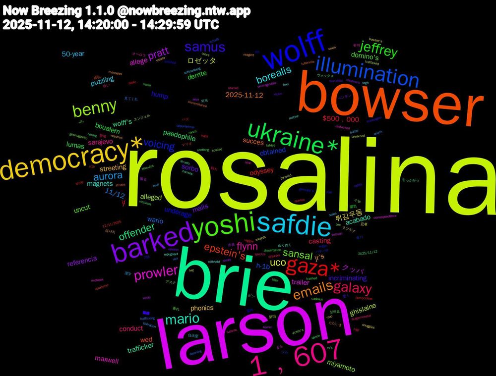 Word Cloud; its top words (sorted by weighted frequency, descending):  rosalina, larson, brie, bowser, wolff, yoshi, 1﹐607, safdie, democracy*, barked, ukraine*, gaza*, illumination, benny, prowler, mario, emails, samus, jeffrey, galaxy, aurora, uco, pratt, offender, epstein's, voicing, sansal, flynn, borealis, streeting, sorbo, boualem, $500﹐000, wario, ghislaine, trailer, trafficker, succes, hump, domino's, conduct, 50-year, 튀김우동, referencia, paedophile, odyssey, obtained, miyamoto, maxwell, magnets, jr's, incriminating, derrite, casting, 11/12, ロゼッタ, クッパ, wolff's, wed, underage, uncut, sarajevo, puzzling, phonics, mails, lumas, jr, h-1b, alleged, allege, acabado, 2025-11-12, 싶어요, 聖地, 漢字, 忍者, 出発, ヴォックス, マリオ, バチバチ, デスク, オーロラ, withheld, vosotros, victim, venía, vaggie, uss, unnamed, unimaginable, tv's, tuberville, thc, tahliye, starred, schlossberg, roxo, rosalina's, qanon, paolo, oppenheimer, okc, midweek, meteor, mensajes, mensagem, låter, luigi, libération, kez, kernel, herzog, h1b, germany's, geomagnetic, fuerzas, foxx, estela, epstein, dissertation, demócratas, damning, crocs, correspondence, correos, circumstance, calf, cadeaux, burgemeester, buffer, bowser's, anya, 218, 2025/11/12, 12/11/2025, 후기, 수능, 뭐야, 되게, 검사지, 驚く, 陽気, 転ん, 見てくれ, 新潟, 振る, 引っかかっ, 巡礼, 室内, 垂れ, 吹い, 任天堂, ラブラブ, ペンギン, ビン, ハズ, ジム, エンジェル, まち, ぬくぬく, ただいま, ▓▓, والله, σήμερα, zeus, wizards, weary, víctimas, volodymyr, virgen, victim's, uzun, urgh, unión, two-child, trashed, trafik, trafficking, trafficked, sullivan, středu, straws, stitched, stimulus, spectre, soins, snuggles, sleazy, seething, scrap, schafft, scalise, restocked, repugnant, reagiert, rapes, ranch, queries, quack, pyramid