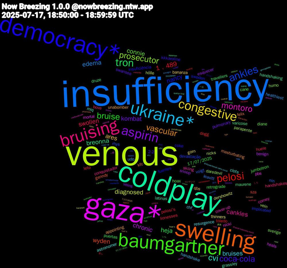 Word Cloud; its top words (sorted by weighted frequency, descending):  insufficiency, venous, gaza*, coldplay, swelling, democracy*, baumgartner, bruising, ukraine*, congestive, aspirin, tron, pelosi, ankles, prosecutor, montoro, cvi, vascular, coca-cola, bruise, swollen, edema, diagnosed, chronic, breonna, wyden, nancy, connie, cankles, bruises, ares, kombat, heja, 1﹐489, voigt, vein, pbs, grassley, felix, coke, cane, bove, udo, thinners, snoop, maurene, leto, implicated, humo, comey, astronomer, unabomber, swansea, retrograde, lionesses, leavitt, hölle, heals, handshaking, genndy, fuentes, diane, conquistador, chf, bananza, veins, travellers, toledo, rhys, parapente, nicki, miq, masturbating, kkkaroline, jumbotron, huele, healthiest, dershowitz, benign, varicose, sza, sweden, sverige, skiing, resurgence, qbs, pulmonary, puertas, pelosi's, nin, nicks, mortal, latinas, kfc, insuficiência, hoax, handshakes, handshake, gorn, esquecer, druze, dogg, devastação, daredevil, cover-up, clots, appointing, 2-2, 17/07/2025, しろ, xddd, viertelfinale, vernon, venosa, underwent, tvl, transfers, trafficker, thrombosis, söder, spouses, specimen, skating, schadenfreude, saut, robocop, quarter-final, prioritizes, pred, overleden, méntrida, make-up, kaczynski, joss, jeffrey, jayvik, intentando, incendio, imperador, germaphobe, fuck's, frango, ex-officer, escapes, epstein, emil, dracula, doping, distraction, després, cuff, crônica, cristian, coverup, condition, concealer, compression, cola, coca, cardiovascular, carai, bumped, buckingham, broncos, briefings, bretagne, brain's, bolivia, appointee, appoint, allie, addison, @sarah-todd.bsky.social, @lillywachowski.bsky.social, 7/17/2025, 3m, 07/17/2025, 要ら, 待ち, 参政, 一部, 一方, コンテンツ, えらい, いら, بس, שלא, што, ці, стоит, калі, другой, дня, гэта, εδώ, żyje, ändert, áreas, árboles, zucchini