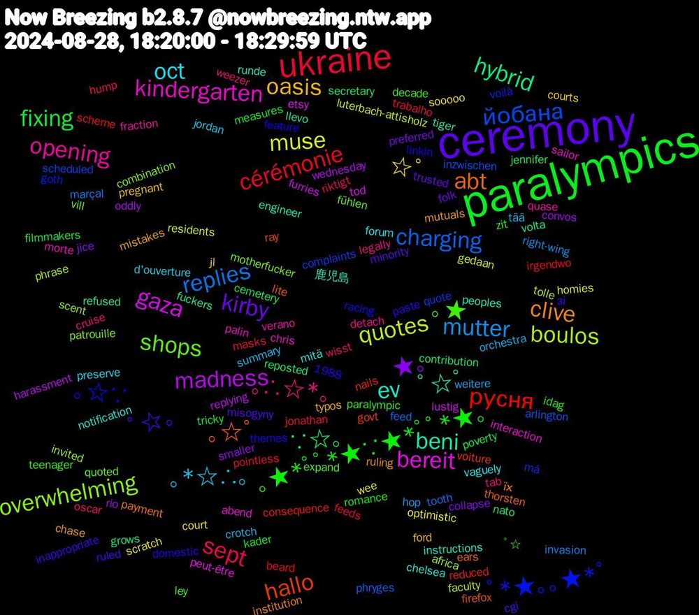 Word Cloud; its top words (sorted by weighted frequency, descending):  ceremony, paralympics, ukraine, replies, quotes, gaza, ﾟ☆ﾟ, ｡☆ﾟ, ｡☆∵, ｡★, ｡∴☆*｡, ｡*☆∴｡, ☆ﾟ, ★｡, ∵☆｡, русня, йобана, overwhelming, kindergarten, ev, clive, ﾟ☆｡, ｡★*ﾟﾟ*★∵★*ﾟﾟ*★｡, sept, mutter, muse, madness, hybrid, hallo, ﾟ*★｡｡★*ﾟ, shops, opening, oct, oasis, kirby, fixing, cérémonie, charging, boulos, bereit, beni, abt, ﾟ☆, weezer, tää, scratch, rio, reposted, reduced, quote, patrouille, palin, notification, mutuals, misogyny, kader, jonathan, invasion, gedaan, furries, fuckers, firefox, feature, expand, detach, d'ouverture, courts, collapse, cemetery, beard, arlington, africa, abend, 1988, 鹿児島, їх, зі, zit, wisst, weitere, wee, wednesday, volta, voiture, voilà, vill, verano, vaguely, typos, trusted, tricky, trabalho, tooth, tolle, tod, tiger, thorsten, themes, teenager, tab, summary, sooooo, smaller, secretary, scheme, scheduled, scent, sailor, runde, ruling, ruled, romance, riktigt, right-wing, residents, replying, refused, ray, racing, quoted, quase, preserve, pregnant, preferred, poverty, pointless, phryges, phrase, peut-être, peoples, payment, paste, paralympic, oscar, orchestra, optimistic, oddly, nato, nails, má, motherfucker, morte, mitä, mistakes, minority, measures, masks, marçal, luterbach-attisholz, lustig, llevo, lite, linkin, ley, legally, jordan, jl, jice, jennifer, irgendwo, inzwischen, invited, interaction, instructions, institution, inappropriate, idag, hump, hop, homies, harassment, grows, govt, goth, fühlen, fraction, forum, ford, folk, filmmakers, feeds, feed, faculty, etsy, engineer, ears, domestic, decade, cruise, crotch, court, convos, contribution, consequence, complaints, combination, chris, chelsea, chase, cgi