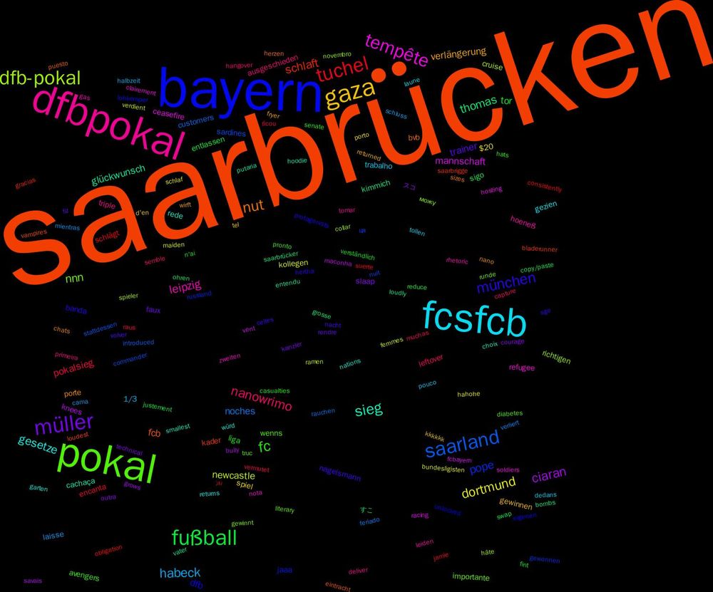 Word Cloud; its top words (sorted by weighted frequency, descending):  saarbrücken, bayern, pokal, dfbpokal, fcsfcb, gaza, müller, fußball, tuchel, saarland, dfb-pokal, tempête, sieg, nut, münchen, fc, nanowrimo, habeck, dortmund, ciaran, thomas, schlaft, pope, nnn, leipzig, gesetze, verlängerung, trainer, tor, pokalsieg, noches, newcastle, mannschaft, glückwunsch, fcb, dfb, wenns, triple, trabalho, spiel, slaap, sigo, schlägt, sardines, richtigen, refugee, rede, porte, nagelsmann, liga, leftover, laisse, kollegen, knees, kimmich, kader, jaaa, importante, hoeneß, gezien, gewinnen, faux, entlassen, encanta, customers, cruise, ceasefire, cachaça, bvb, banda, avengers, ausgeschieden, 1/3, $20, スコ, すこ, روز, ця, можу, zweiten, würd, wirft, volver, verständlich, vermutet, verliert, verdient, vent, vater, vampires, unlocked, truc, tomar, tollen, tel, technical, swap, suerte, stattdessen, spieler, soldiers, smallest, sizes, sge, senate, semble, schluss, schlaf, savais, saarbrücker, saarbrigge, russland, runde, rhetoric, returns, returned, rendre, reduce, raus, rauchen, ramen, racing, putaria, puesto, protagonists, pronto, primeira, pouco, porto, outra, ohren, obligation, nuit, novembro, nota, nations, nano, nacht, n'ai, muchas, mientras, maiden, maconha, loudly, loudest, lohkemper, literary, leiden, laune, kkkkkk, kanzler, justement, jamie, introduced, hâte, hosting, hoodie, herzen, hertha, hats, hangover, halbzeit, hahohe, grows, grosse, gracias, gewonnen, gewinnt, gas, garten, fryer, fiz, fint, ficou, feriado, femmes, fcbayern, entendu, eintracht, eigenen, diabetes, deliver, dedans, d'en, courage, copy/paste, consistently, commander, collar, clairement, choix, chats, celles, casualties, capture, cama, bundesligisten, bully, bombs, bladerunner