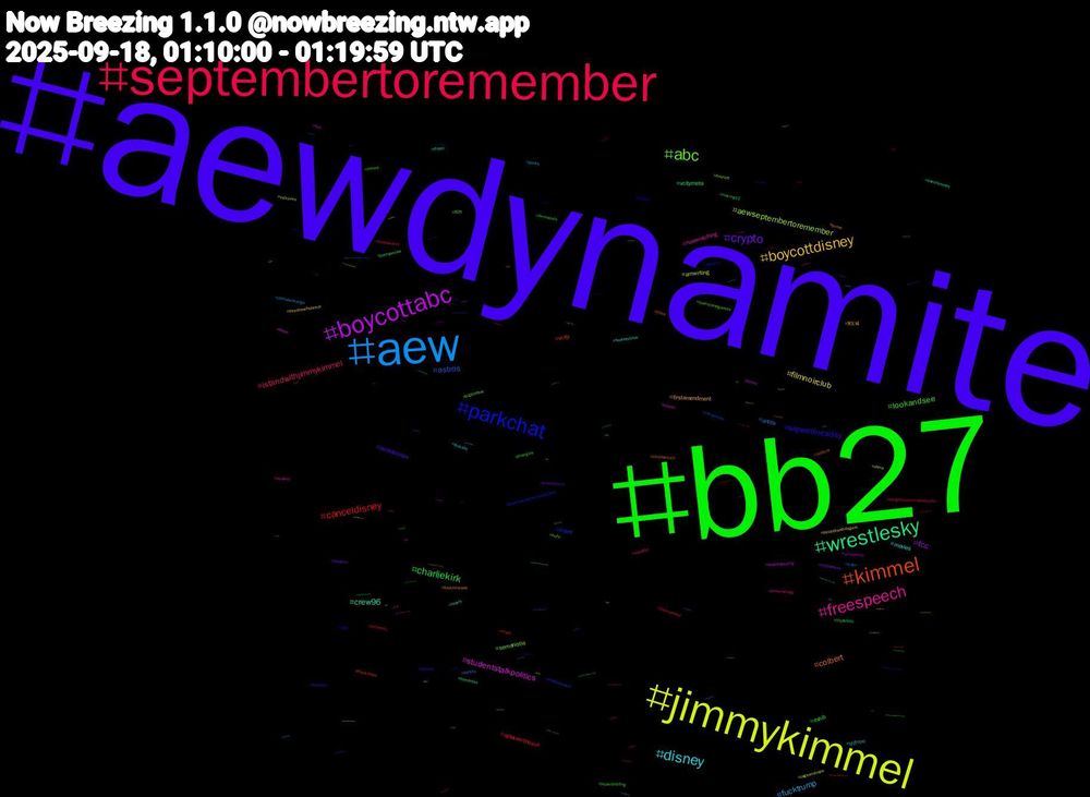 Hashtag Cloud; its hashtagged words/phrases (sorted by weighted frequency, descending):  aewdynamite, bb27, septembertoremember, aew, jimmykimmel, boycottabc, wrestlesky, kimmel, parkchat, abc, freespeech, disney, boycottdisney, crypto, charliekirk, canceldisney, astros, aewseptembertoremember, studentstalkpolitics, crew96, colbert, wipwednesday, lookandsee, istandwithjimmykimmel, fucktrump, filmnoirclub, fcc, vcitymeta, vcity, travel, semanistia, nowwatching, movies, firstamendment, exhibtionism, exhib, aplaceinthesun, antifa, amwriting, vtuberuprising, royals, outdoor, model, loveislandgames, inpublic, fuckabc, freedomofspeech, fascism, cryptstatic, citizenportal, cancelhulu, boycott, uspoli, rhoslc, quote, nexstar, meme, furryfandom, climatechange, china, censorship, brendancarr, blockchain, birdssuperpowerorfrailties, bigbrother, aviation, 남존여비, 第五城, นวดผ่อนคลาย, zhangxie, writersky, water, valkyries, trees, transformers, stopfascism, rock, psakibriefing, pokemontcg, pinks, pecdabandidagem, outdoorsex, nokings2, mnufc, metaconnect, hulu, fun, fuckfascism, firekilmeade, filmnoir, democracy, congressoinimigodopovo, catsky, cageandcope, bears, bandidos, babe, autumn, 829, 협박플, 중딩게이, 육변기, 유부녀, 야노, 노예, 고딩게이, 魅力, 谢章, 熟女, 巨乳, 効率化, メンズエステ, ミセス, ポモシーズ_tl#ポモシーズ_tl, ポケモン, プレゼント, プラモデル, フォロバ100, ぬいぐるみ, うち, นวดใกล้ฉัน, yoga, ych, wutheringwaves, writesky, writer, wrestlejoy, wordle, women, wizardwednesday, witchsky, witchcraft, whiskerswednesday, warhammer, vtlive, vss365, vinylsky, vinylrecords, vinylcommunity, vinylcollection, vgen, usfascism, uncut, ukpolitics, uber, txwx, tv, tutorial, treason, trading, totalitarianism, titanic, tigers, thighs, terrorism, terremoto, tcgdeals, suvaquarta, studenttalkpolitics, stephencolbert, spookyseason, splatterday2k, spicy, spanking, sotd, smalltits, sistasonbet, sexyladies, roadto5k, riseup, redwed, rangers, publicexposed, proudblue, powertothepeople, politicalviolence, pixiv, pixel_dailies, pickuponsouthstreet, pf2, pets, pentax, peladonarua, partner, pambondi, palacesandgardens, pakistan, oregon, oligarchy, noticias, nomanssky, noai, nj, newyork, nato, mylittlepony, motivation, monster, momswritersclub, modeling