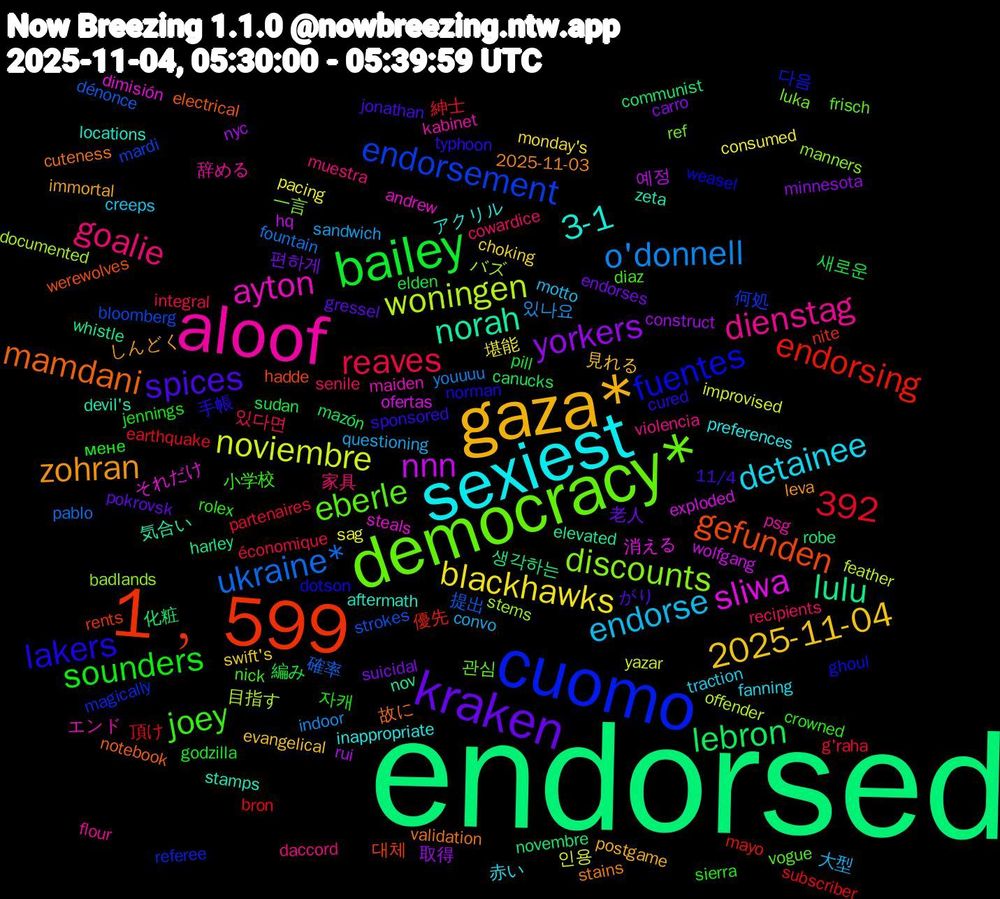 Word Cloud; its top words (sorted by weighted frequency, descending):  endorsed, 1﹐599, cuomo, democracy*, aloof, sexiest, gaza*, kraken, bailey, 392, ukraine*, woningen, sliwa, norah, mamdani, lakers, joey, goalie, endorse, blackhawks, yorkers, lebron, endorsing, endorsement, discounts, ayton, 3-1, zohran, spices, sounders, reaves, o'donnell, noviembre, nnn, lulu, gefunden, fuentes, eberle, dienstag, detainee, 2025-11-04, 편하게, 새로운, 頂け, 提出, バズ, それだけ, zeta, validation, typhoon, rolex, recipients, questioning, pacing, nyc, novembre, nite, magically, luka, kabinet, inappropriate, immortal, gressel, godzilla, g'raha, fountain, feather, exploded, elevated, electrical, dotson, diaz, daccord, creeps, choking, carro, canucks, bron, bloomberg, badlands, andrew, aftermath, 2025-11-03, 11/4, 자캐, 있다면, 있나요, 인용, 예정, 생각하는, 대체, 다음, 관심, 辞める, 赤い, 見れる, 老人, 編み, 紳士, 確率, 目指す, 消える, 気合い, 故に, 手帳, 小学校, 家具, 大型, 堪能, 取得, 化粧, 優先, 何処, 一言, エンド, アクリル, しんどく, がり, мене, économique, youuuu, yazar, wolfgang, whistle, werewolves, weasel, vogue, violencia, traction, swift's, suicidal, sudan, subscriber, strokes, stems, steals, stamps, stains, sponsored, sierra, senile, sandwich, sag, rui, robe, rents, referee, ref, psg, preferences, postgame, pokrovsk, pill, partenaires, pablo, offender, ofertas, nov, notebook, norman, nick, muestra, motto, monday's, minnesota, mazón, mayo, mardi, manners, maiden, locations, leva, jonathan, jennings, integral, indoor, improvised, hq, harley, hadde, ghoul, frisch, flour, fanning, evangelical, endorses, elden, earthquake, dénonce, documented, dimisión, devil's, cuteness, cured, crowned, cowardice, convo, consumed, construct, communist