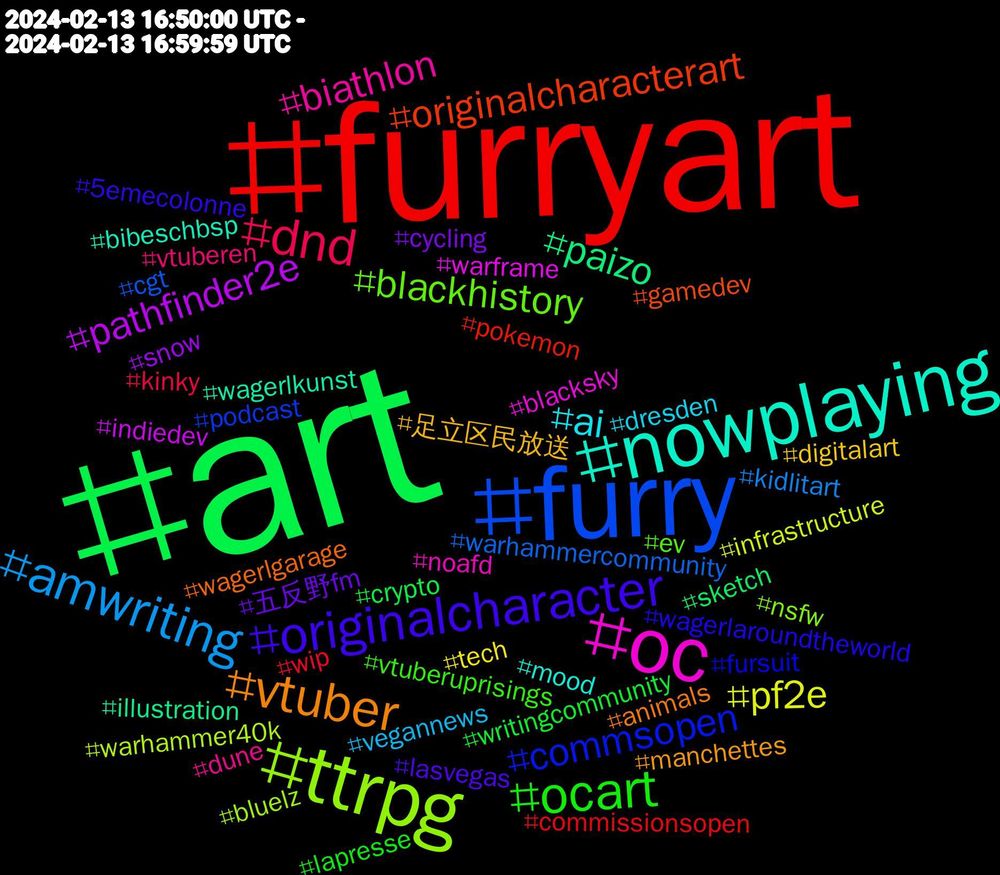 Hashtag Cloud; its hashtagged words/phrases (sorted by weighted frequency, descending):  art, furryart, furry, ttrpg, oc, nowplaying, vtuber, originalcharacter, ocart, dnd, amwriting, pf2e, pathfinder2e, paizo, originalcharacterart, commsopen, blackhistory, biathlon, ai, 足立区民放送, 五反野fm, writingcommunity, wip, warhammercommunity, warhammer40k, warframe, wagerlkunst, wagerlgarage, wagerlaroundtheworld, vtuberuprisings, vtuberen, vegannews, tech, snow, sketch, pokemon, podcast, nsfw, noafd, mood, manchettes, lasvegas, lapresse, kinky, kidlitart, infrastructure, indiedev, illustration, gamedev, fursuit, ev, dune, dresden, digitalart, cycling, crypto, commissionsopen, cgt, bluelz, blacksky, bibeschbsp, animals, 5emecolonne